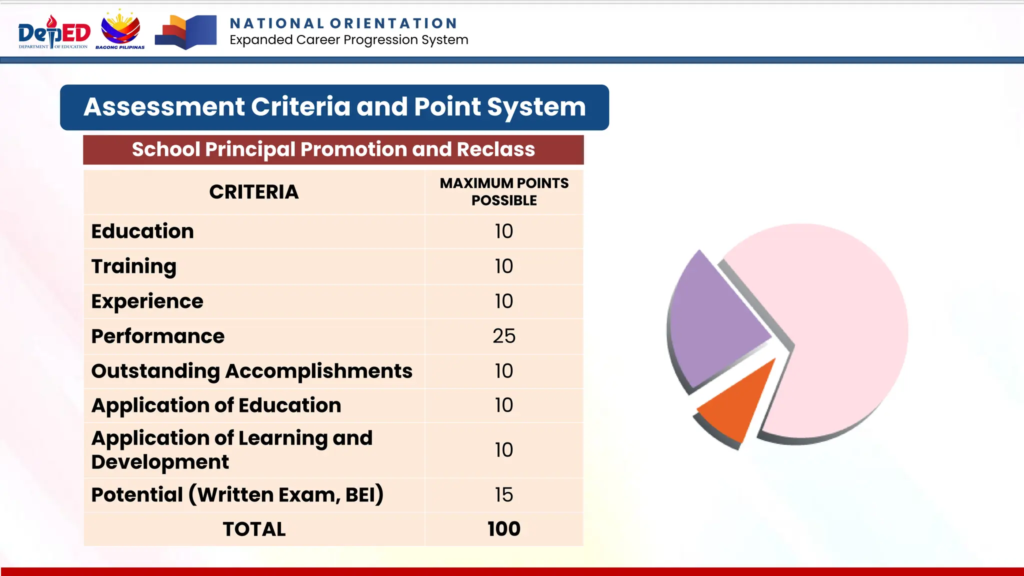 Assessment Criteria and Point System
CRITERIA
MAXIMUM POINTS
POSSIBLE
Education 10
Training 10
Experience 10
Performance 25
Outstanding Accomplishments 10
Application of Education 10
Application of Learning and
Development
10
Potential (Written Exam, BEI) 15
TOTAL 100
School Principal Promotion and Reclass
N A T I O N A L O R I E N T A T I O N
Expanded Career Progression System
 