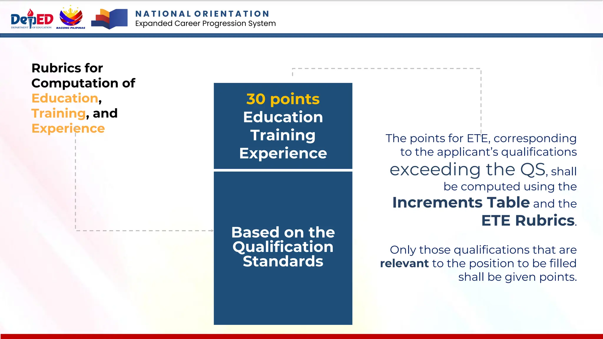 Rubrics for
Computation of
Education,
Training, and
Experience
Based on the
Qualification
Standards
30 points
Education
Training
Experience
The points for ETE, corresponding
to the applicant’s qualifications
exceeding the QS, shall
be computed using the
Increments Table and the
ETE Rubrics.
Only those qualifications that are
relevant to the position to be filled
shall be given points.
N A T I O N A L O R I E N T A T I O N
Expanded Career Progression System
 