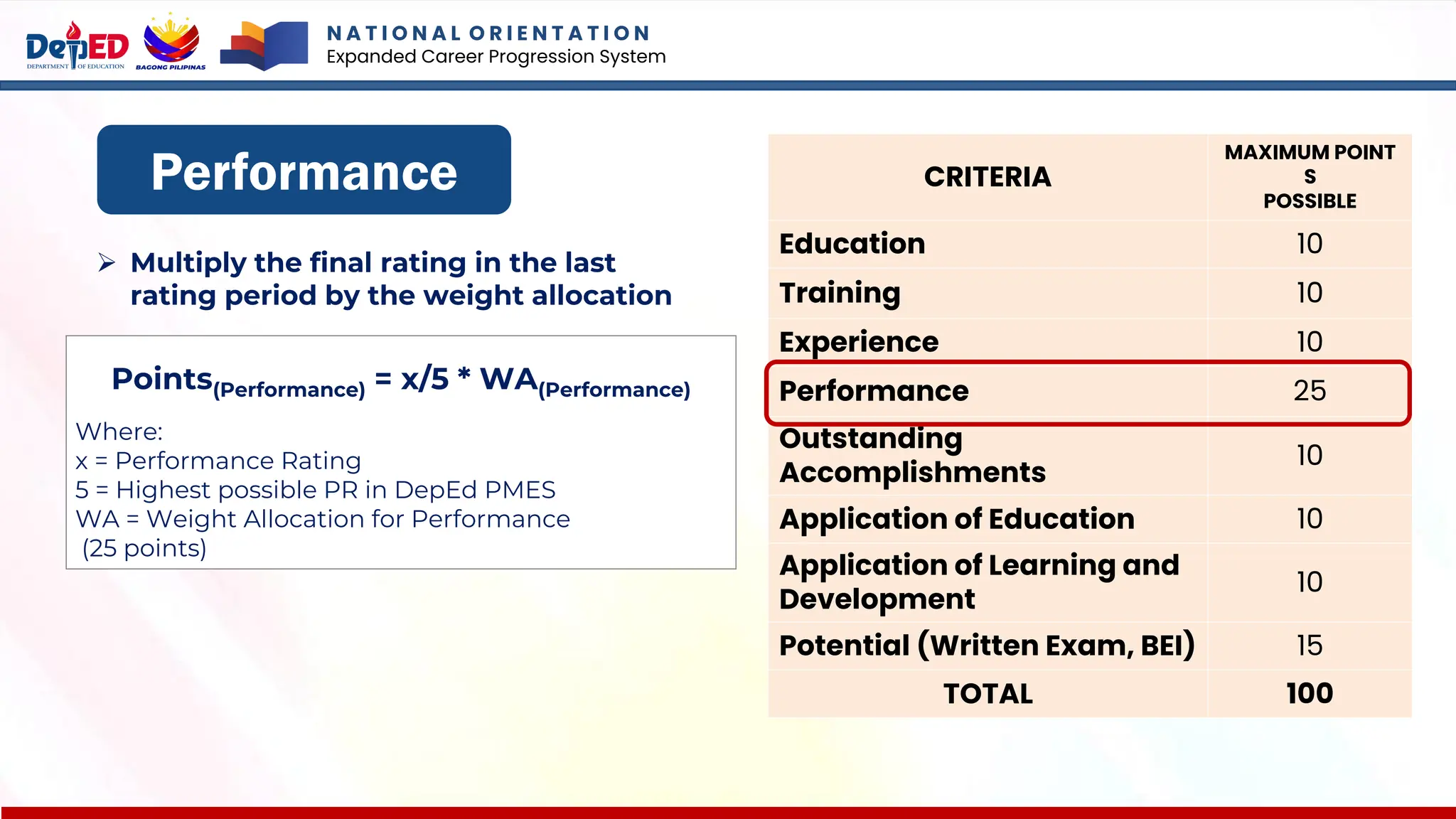 CRITERIA
MAXIMUM POINT
S
POSSIBLE
Education 10
Training 10
Experience 10
Performance 25
Outstanding
Accomplishments
10
Application of Education 10
Application of Learning and
Development
10
Potential (Written Exam, BEI) 15
TOTAL 100
Performance
➢ Multiply the final rating in the last
rating period by the weight allocation
Points(Performance) = x/5 * WA(Performance)
Where:
x = Performance Rating
5 = Highest possible PR in DepEd PMES
WA = Weight Allocation for Performance
(25 points)
N A T I O N A L O R I E N T A T I O N
Expanded Career Progression System
 