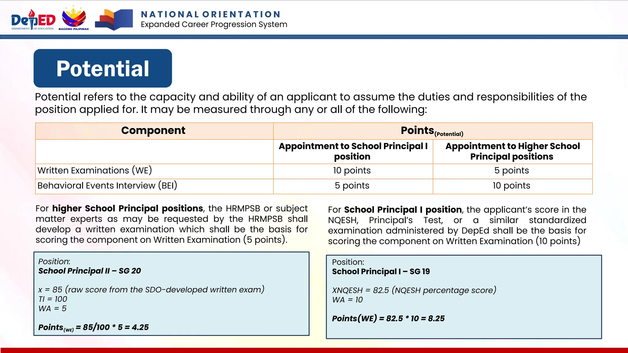 Potential
For higher School Principal positions, the HRMPSB or subject
matter experts as may be requested by the HRMPSB shall
develop a written examination which shall be the basis for
scoring the component on Written Examination (5 points).
Component Points(Potential)
Appointment to School Principal I
position
Appointment to Higher School
Principal positions
Written Examinations (WE) 10 points 5 points
Behavioral Events Interview (BEI) 5 points 10 points
Potential refers to the capacity and ability of an applicant to assume the duties and responsibilities of the
position applied for. It may be measured through any or all of the following:
Position:
School Principal II – SG 20
x = 85 (raw score from the SDO-developed written exam)
TI = 100
WA = 5
Points(WE) = 85/100 * 5 = 4.25
For School Principal I position, the applicant’s score in the
NQESH, Principal’s Test, or a similar standardized
examination administered by DepEd shall be the basis for
scoring the component on Written Examination (10 points)
Position:
School Principal I – SG 19
XNQESH = 82.5 (NQESH percentage score)
WA = 10
Points(WE) = 82.5 * 10 = 8.25
N A T I O N A L O R I E N T A T I O N
Expanded Career Progression System
 
