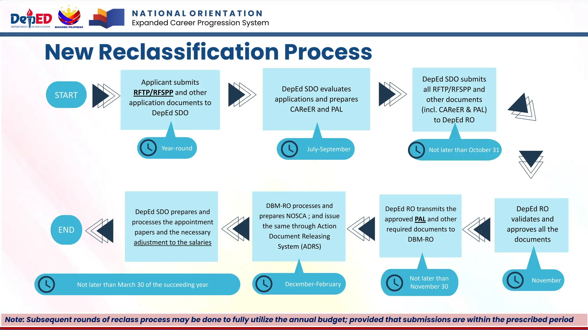 New Reclassification Process
Applicant submits
RFTP/RFSPP and other
application documents to
DepEd SDO
START
DepEd SDO evaluates
applications and prepares
CAReER and PAL
DepEd RO
validates and
approves all the
documents
DBM-RO processes and
prepares NOSCA ; and issue
the same through Action
Document Releasing
System (ADRS)
DepEd RO transmits the
approved PAL and other
required documents to
DBM-RO
DepEd SDO prepares and
processes the appointment
papers and the necessary
adjustment to the salaries
DepEd SDO submits
all RFTP/RFSPP and
other documents
(incl. CAReER & PAL)
to DepEd RO
END
Year-round July-September
Not later than March 30 of the succeeding year
Not later than October 31
November
December-February
Not later than
November 30
Note: Subsequent rounds of reclass process may be done to fully utilize the annual budget; provided that submissions are within the prescribed period
N A T I O N A L O R I E N T A T I O N
Expanded Career Progression System
 