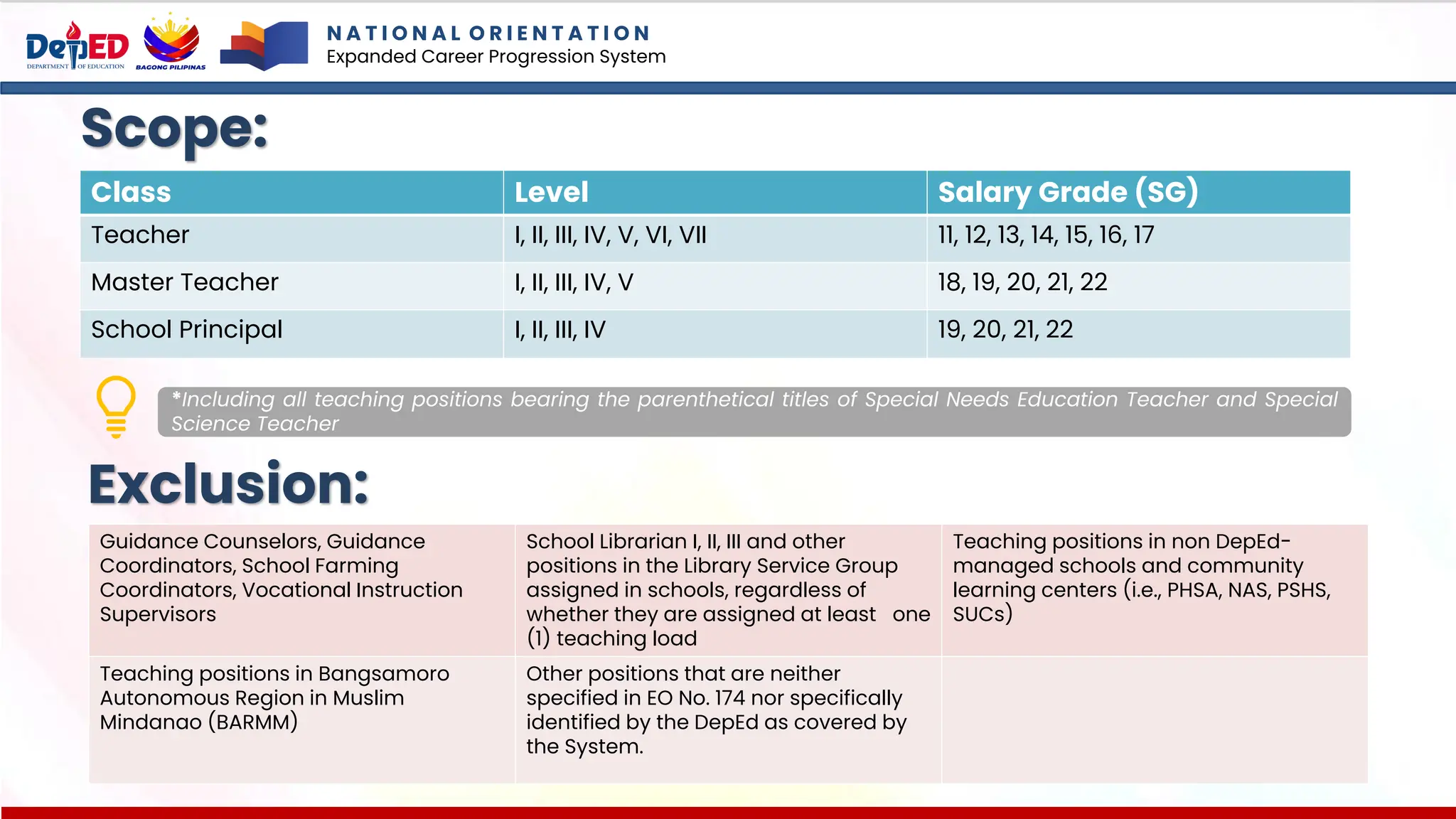Class Level Salary Grade (SG)
Teacher I, II, III, IV, V, VI, VII 11, 12, 13, 14, 15, 16, 17
Master Teacher I, II, III, IV, V 18, 19, 20, 21, 22
School Principal I, II, III, IV 19, 20, 21, 22
*Including all teaching positions bearing the parenthetical titles of Special Needs Education Teacher and Special
Science Teacher
Guidance Counselors, Guidance
Coordinators, School Farming
Coordinators, Vocational Instruction
Supervisors
School Librarian I, II, III and other
positions in the Library Service Group
assigned in schools, regardless of
whether they are assigned at least one
(1) teaching load
Teaching positions in non DepEd-
managed schools and community
learning centers (i.e., PHSA, NAS, PSHS,
SUCs)
Teaching positions in Bangsamoro
Autonomous Region in Muslim
Mindanao (BARMM)
Other positions that are neither
specified in EO No. 174 nor specifically
identified by the DepEd as covered by
the System.
Scope:
Exclusion:
N A T I O N A L O R I E N T A T I O N
Expanded Career Progression System
 
