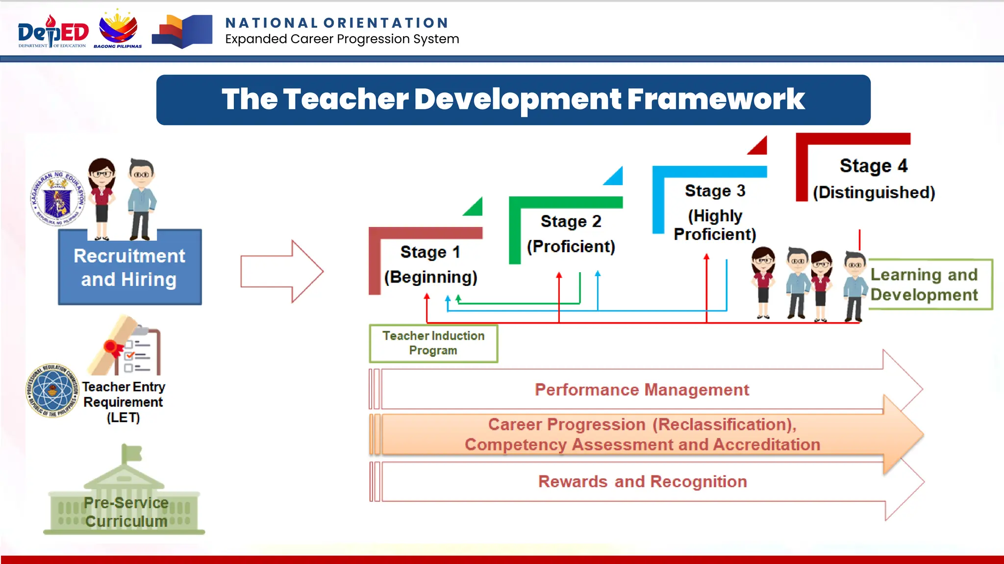 The Teacher Development Framework
N A T I O N A L O R I E N T A T I O N
Expanded Career Progression System
 
