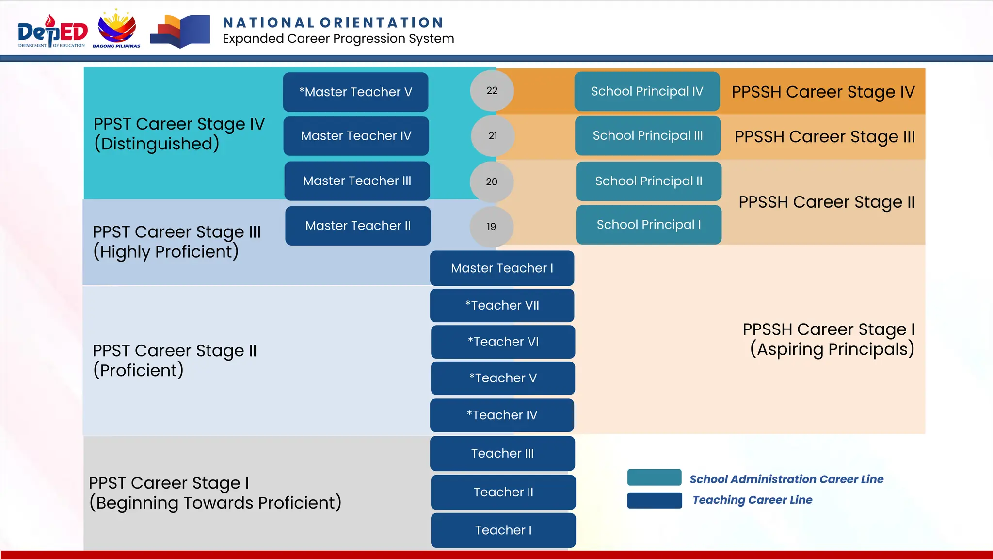 PPSSH Career Stage IV
PPSSH Career Stage III
PPSSH Career Stage II
PPSSH Career Stage I
(Aspiring Principals)
PPST Career Stage IV
(Distinguished)
PPST Career Stage III
(Highly Proficient)
PPST Career Stage II
(Proficient)
PPST Career Stage I
(Beginning Towards Proficient)
Master Teacher II
20
Master Teacher I
*Teacher VII
*Teacher VI
*Teacher V
*Teacher IV
Teacher III
22
21
19
Teacher II
Teacher I
Master Teacher III
Master Teacher IV
*Master Teacher V
School Principal I
School Principal II
School Principal III
School Principal IV
School Administration Career Line
Teaching Career Line
N A T I O N A L O R I E N T A T I O N
Expanded Career Progression System
 
