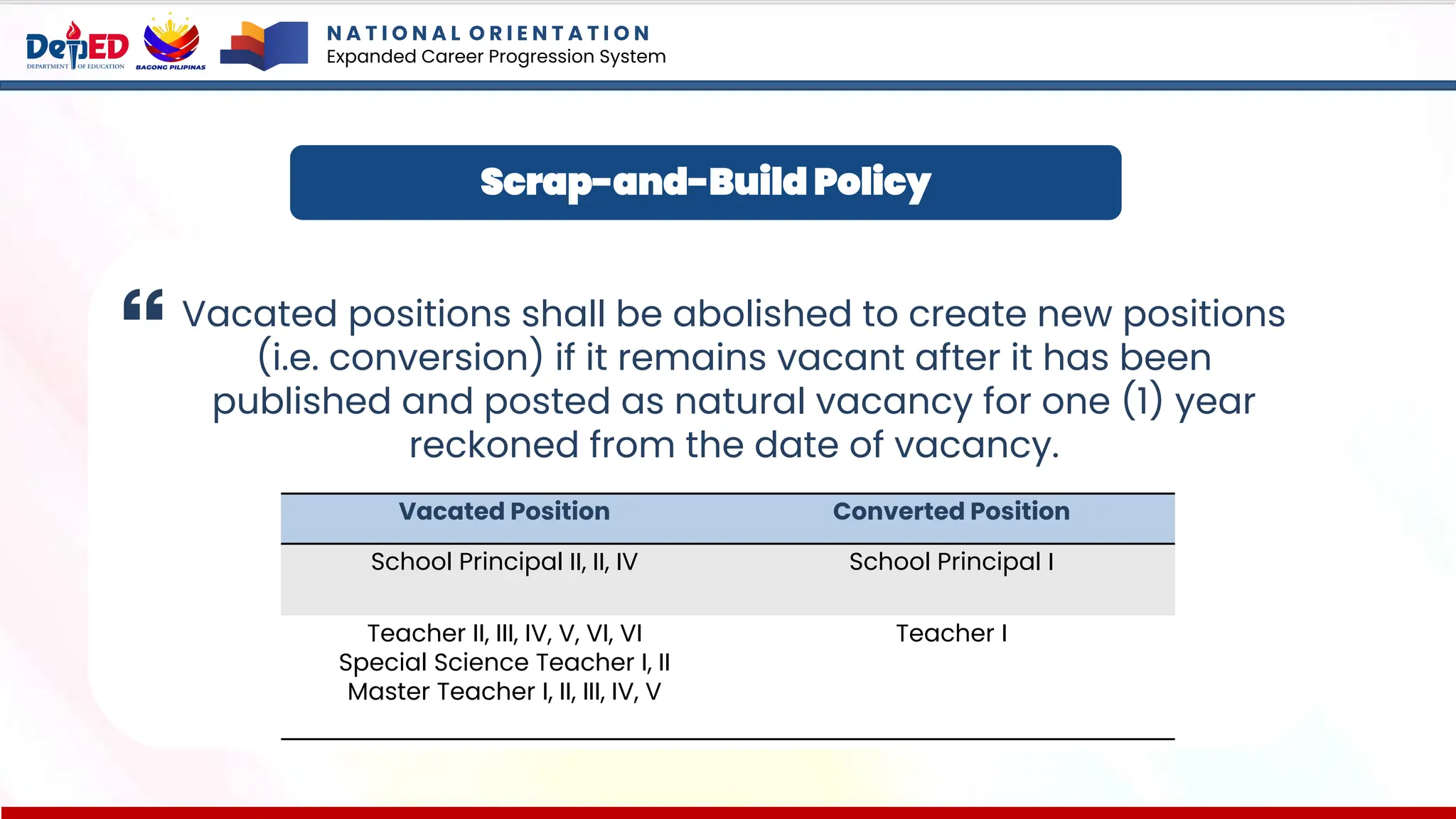 N A T I O N A L O R I E N T A T I O N
Expanded Career Progression System
Vacated positions shall be abolished to create new positions
(i.e. conversion) if it remains vacant after it has been
published and posted as natural vacancy for one (1) year
reckoned from the date of vacancy.
Scrap-and-Build Policy
Vacated Position Converted Position
School Principal II, II, IV School Principal I
Teacher II, III, IV, V, VI, VI
Special Science Teacher I, II
Master Teacher I, II, III, IV, V
Teacher I
 