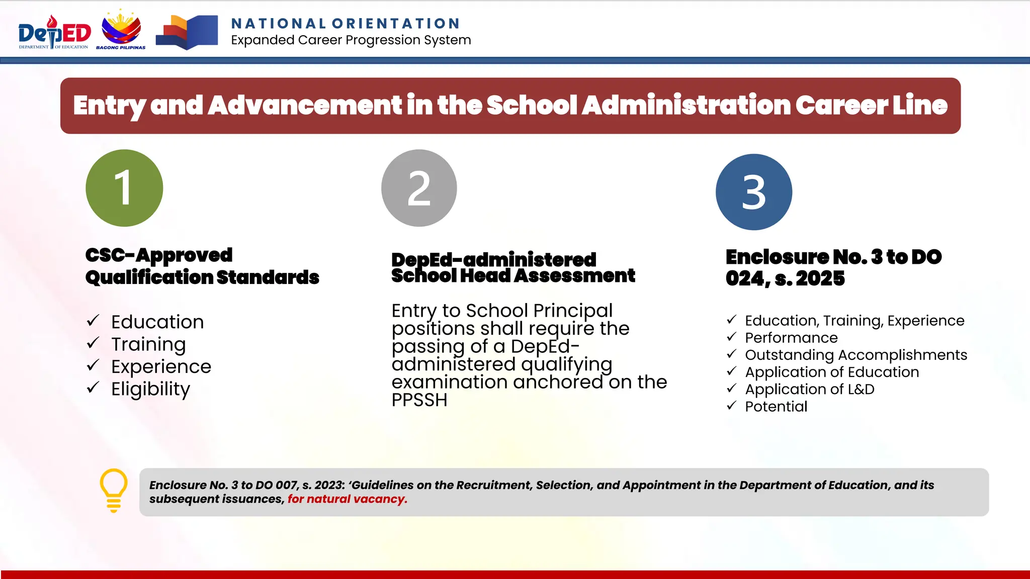 Entry and Advancement in the School Administration Career Line
CSC-Approved
Qualification Standards
✓ Education
✓ Training
✓ Experience
✓ Eligibility
DepEd-administered
School Head Assessment
Entry to School Principal
positions shall require the
passing of a DepEd-
administered qualifying
examination anchored on the
PPSSH
Enclosure No. 3 to DO
024, s. 2025
✓ Education, Training, Experience
✓ Performance
✓ Outstanding Accomplishments
✓ Application of Education
✓ Application of L&D
✓ Potential
Enclosure No. 3 to DO 007, s. 2023: ‘Guidelines on the Recruitment, Selection, and Appointment in the Department of Education, and its
subsequent issuances, for natural vacancy.
N A T I O N A L O R I E N T A T I O N
Expanded Career Progression System
 