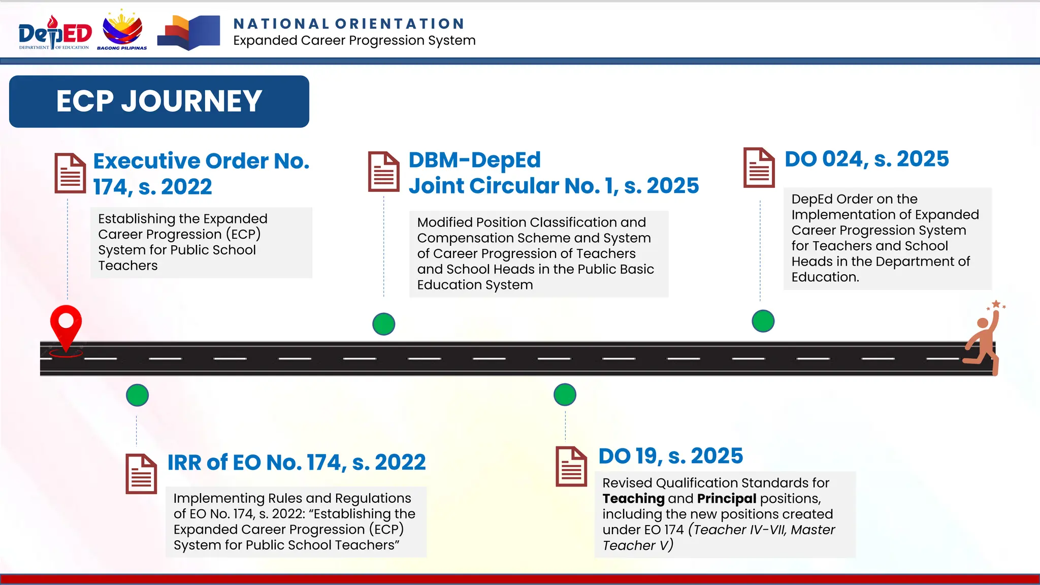 N A T I O N A L O R I E N T A T I O N
Expanded Career Progression System
ECP JOURNEY
Executive Order No.
174, s. 2022
Implementing Rules and Regulations
of EO No. 174, s. 2022: “Establishing the
Expanded Career Progression (ECP)
System for Public School Teachers”
DBM-DepEd
Joint Circular No. 1, s. 2025
Modified Position Classification and
Compensation Scheme and System
of Career Progression of Teachers
and School Heads in the Public Basic
Education System
DO 19, s. 2025
Revised Qualification Standards for
Teaching and Principal positions,
including the new positions created
under EO 174 (Teacher IV-VII, Master
Teacher V)
DO 024, s. 2025
DepEd Order on the
Implementation of Expanded
Career Progression System
for Teachers and School
Heads in the Department of
Education.
Establishing the Expanded
Career Progression (ECP)
System for Public School
Teachers
IRR of EO No. 174, s. 2022
 