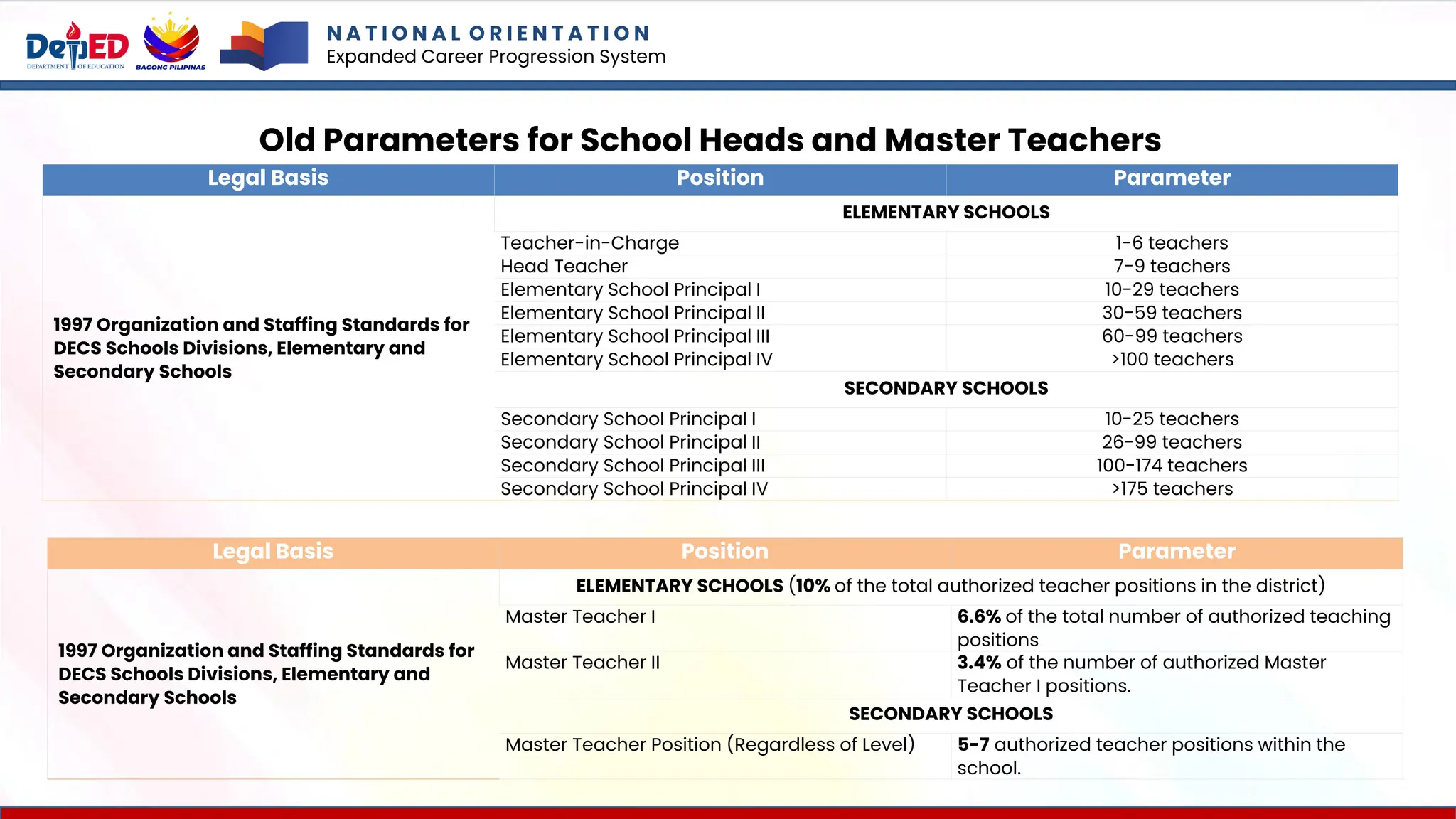 Legal Basis Position Parameter
1997 Organization and Staffing Standards for
DECS Schools Divisions, Elementary and
Secondary Schools
ELEMENTARY SCHOOLS
Teacher-in-Charge 1-6 teachers
Head Teacher 7-9 teachers
Elementary School Principal I 10-29 teachers
Elementary School Principal II 30-59 teachers
Elementary School Principal III 60-99 teachers
Elementary School Principal IV >100 teachers
SECONDARY SCHOOLS
Secondary School Principal I 10-25 teachers
Secondary School Principal II 26-99 teachers
Secondary School Principal III 100-174 teachers
Secondary School Principal IV >175 teachers
Old Parameters for School Heads and Master Teachers
N A T I O N A L O R I E N T A T I O N
Expanded Career Progression System
Legal Basis Position Parameter
1997 Organization and Staffing Standards for
DECS Schools Divisions, Elementary and
Secondary Schools
ELEMENTARY SCHOOLS (10% of the total authorized teacher positions in the district)
Master Teacher I 6.6% of the total number of authorized teaching
positions
Master Teacher II 3.4% of the number of authorized Master
Teacher I positions.
SECONDARY SCHOOLS
Master Teacher Position (Regardless of Level) 5-7 authorized teacher positions within the
school.
 