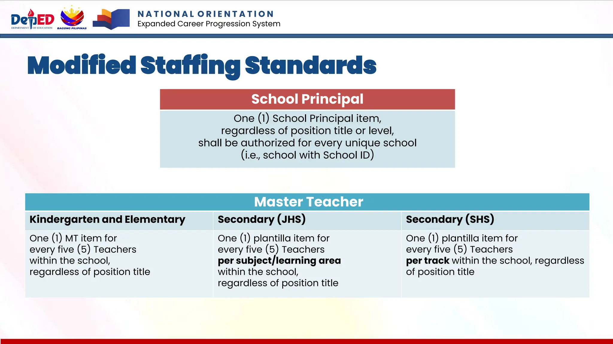 Modified Staffing Standards
Master Teacher
Kindergarten and Elementary Secondary (JHS) Secondary (SHS)
One (1) MT item for
every five (5) Teachers
within the school,
regardless of position title
One (1) plantilla item for
every five (5) Teachers
per subject/learning area
within the school,
regardless of position title
One (1) plantilla item for
every five (5) Teachers
per track within the school, regardless
of position title
School Principal
One (1) School Principal item,
regardless of position title or level,
shall be authorized for every unique school
(i.e., school with School ID)
N A T I O N A L O R I E N T A T I O N
Expanded Career Progression System
 