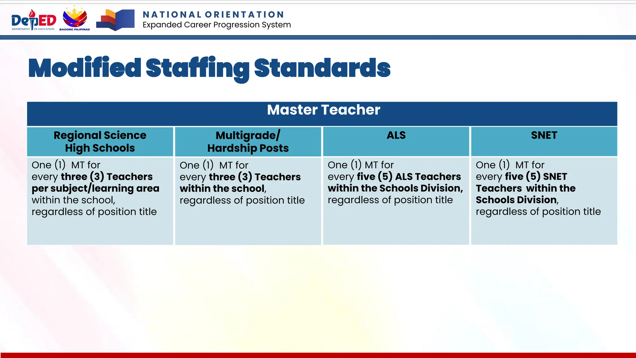 Regional Science
High Schools
One (1) MT for
every three (3) Teachers
per subject/learning area
within the school,
regardless of position title
N A T I O N A L O R I E N T A T I O N
Expanded Career Progression System
Modified Staffing Standards
Master Teacher
Multigrade/
Hardship Posts
One (1) MT for
every three (3) Teachers
within the school,
regardless of position title
ALS
One (1) MT for
every five (5) ALS Teachers
within the Schools Division,
regardless of position title
SNET
One (1) MT for
every five (5) SNET
Teachers within the
Schools Division,
regardless of position title
 