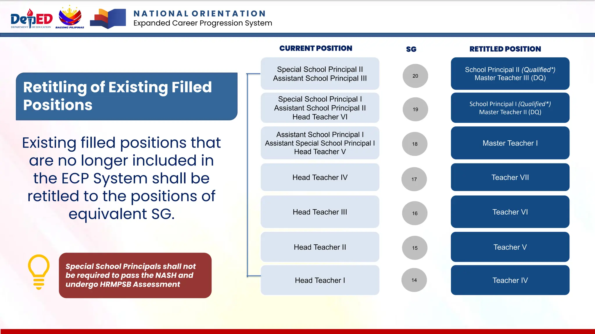 Retitling of Existing Filled
Positions
Existing filled positions that
are no longer included in
the ECP System shall be
retitled to the positions of
equivalent SG.
Special School Principal I
Assistant School Principal II
Head Teacher VI
Assistant School Principal I
Assistant Special School Principal I
Head Teacher V
Head Teacher IV
Head Teacher III
Head Teacher II
Head Teacher I
Special School Principal II
Assistant School Principal III 20
School Principal I (Qualified*)
Master Teacher II (DQ)
Master Teacher I
Teacher VII
Teacher VI
Teacher V
Teacher IV
School Principal II (Qualified*)
Master Teacher III (DQ)
19
18
17
16
15
14
CURRENT POSITION RETITLED POSITION
SG
Special School Principals shall not
be required to pass the NASH and
undergo HRMPSB Assessment
N A T I O N A L O R I E N T A T I O N
Expanded Career Progression System
 