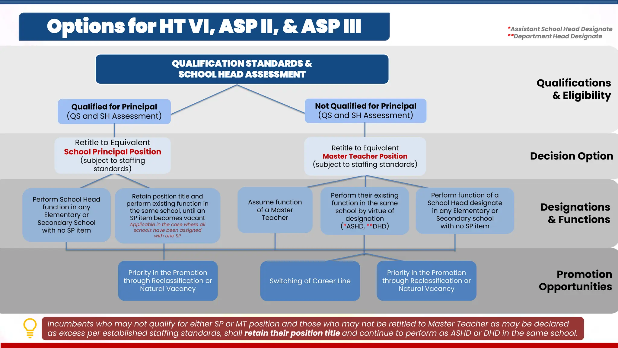 Promotion
Opportunities
Decision Option
Designations
& Functions
Qualifications
& Eligibility
Options for HT VI, ASP II, & ASP III
QUALIFICATION STANDARDS &
SCHOOL HEAD ASSESSMENT
Qualified for Principal
(QS and SH Assessment)
Not Qualified for Principal
(QS and SH Assessment)
Retitle to Equivalent
Master Teacher Position
(subject to staffing standards)
Perform School Head
function in any
Elementary or
Secondary School
with no SP item
Assume function
of a Master
Teacher
Perform their existing
function in the same
school by virtue of
designation
(*ASHD, **DHD)
Perform function of a
School Head designate
in any Elementary or
Secondary school
with no SP item
Priority in the Promotion
through Reclassification or
Natural Vacancy
Retitle to Equivalent
School Principal Position
(subject to staffing
standards)
*Assistant School Head Designate
**Department Head Designate
Retain position title and
perform existing function in
the same school, until an
SP item becomes vacant
Applicable in the case where all
schools have been assigned
with one SP
Priority in the Promotion
through Reclassification or
Natural Vacancy
Switching of Career Line
Incumbents who may not qualify for either SP or MT position and those who may not be retitled to Master Teacher as may be declared
as excess per established staffing standards, shall retain their position title and continue to perform as ASHD or DHD in the same school.
 