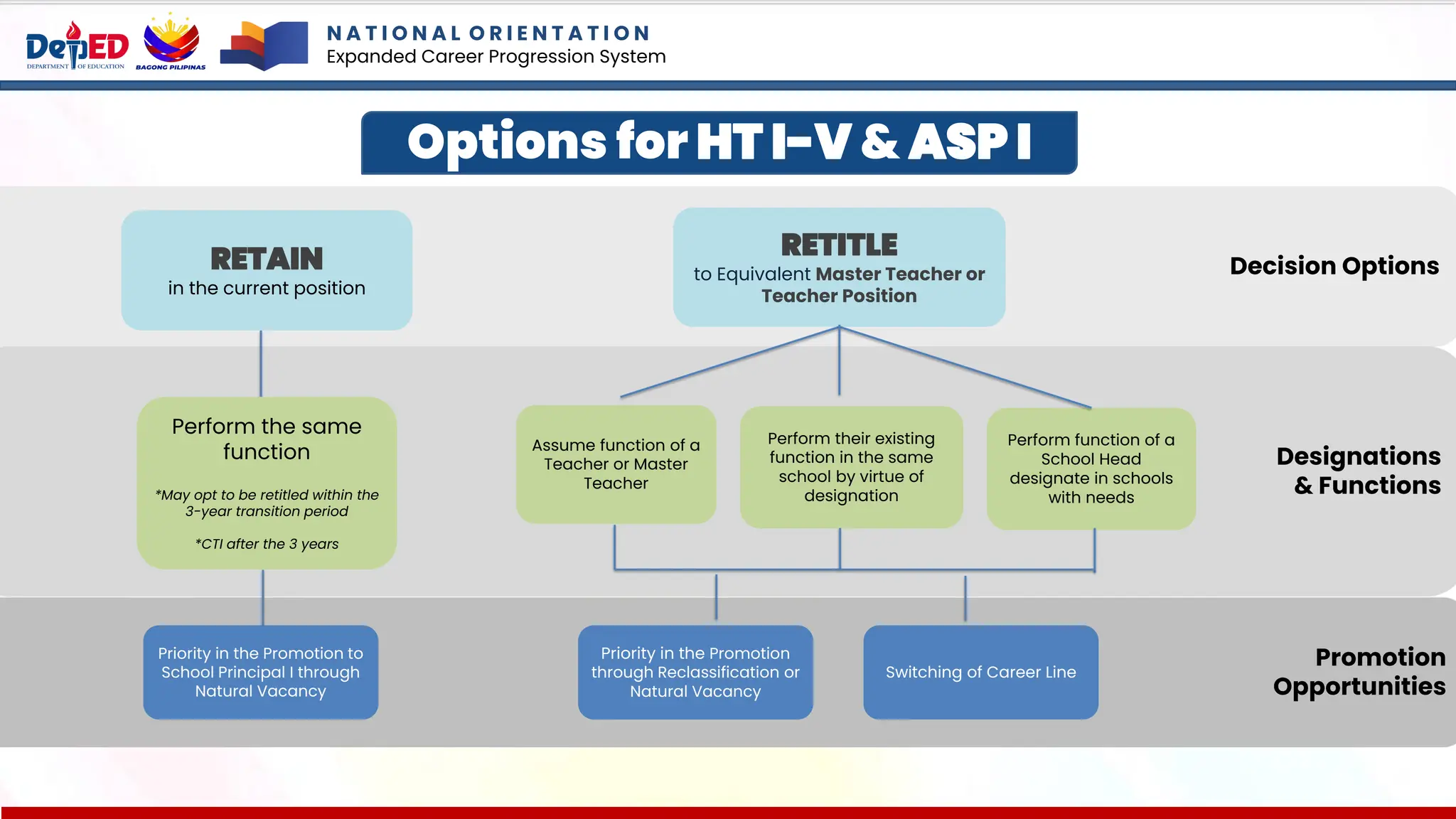 Decision Options
Designations
& Functions
Options for HT I-V & ASP I
RETAIN
in the current position
Perform the same
function
*May opt to be retitled within the
3-year transition period
*CTI after the 3 years
RETITLE
to Equivalent Master Teacher or
Teacher Position
Assume function of a
Teacher or Master
Teacher
Perform their existing
function in the same
school by virtue of
designation
Perform function of a
School Head
designate in schools
with needs
Promotion
Opportunities
Priority in the Promotion to
School Principal I through
Natural Vacancy
Priority in the Promotion
through Reclassification or
Natural Vacancy
Switching of Career Line
N A T I O N A L O R I E N T A T I O N
Expanded Career Progression System
 