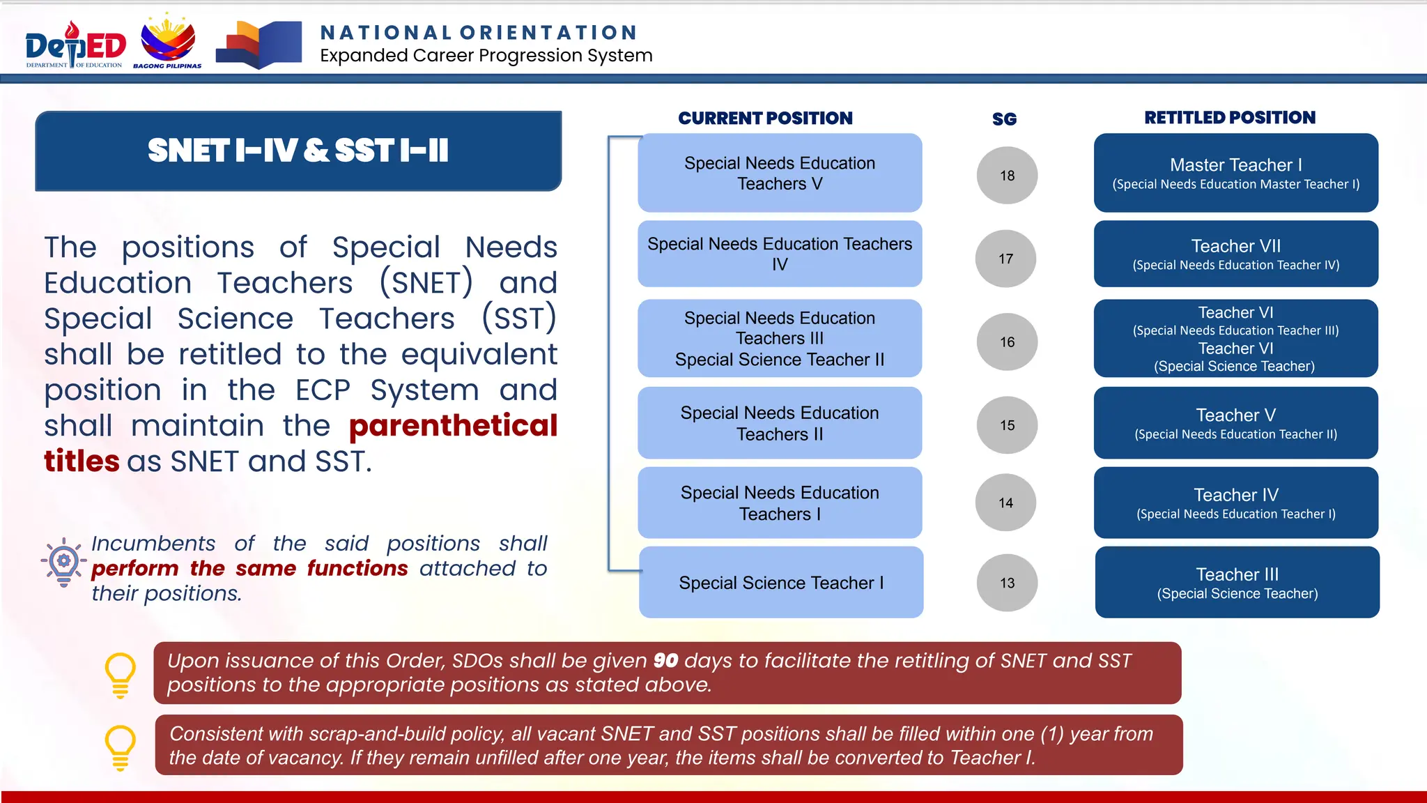 SNET I-IV & SST I-II
The positions of Special Needs
Education Teachers (SNET) and
Special Science Teachers (SST)
shall be retitled to the equivalent
position in the ECP System and
shall maintain the parenthetical
titles as SNET and SST.
Special Needs Education
Teachers V
Special Needs Education Teachers
IV
Special Needs Education
Teachers III
Special Science Teacher II
Special Needs Education
Teachers II
Special Needs Education
Teachers I
Special Science Teacher I
Master Teacher I
(Special Needs Education Master Teacher I)
Teacher VII
(Special Needs Education Teacher IV)
Teacher VI
(Special Needs Education Teacher III)
Teacher VI
(Special Science Teacher)
Teacher V
(Special Needs Education Teacher II)
Teacher IV
(Special Needs Education Teacher I)
Teacher III
(Special Science Teacher)
18
17
16
15
14
13
CURRENT POSITION RETITLED POSITION
SG
Incumbents of the said positions shall
perform the same functions attached to
their positions.
Upon issuance of this Order, SDOs shall be given 90 days to facilitate the retitling of SNET and SST
positions to the appropriate positions as stated above.
Consistent with scrap-and-build policy, all vacant SNET and SST positions shall be filled within one (1) year from
the date of vacancy. If they remain unfilled after one year, the items shall be converted to Teacher I.
N A T I O N A L O R I E N T A T I O N
Expanded Career Progression System
 