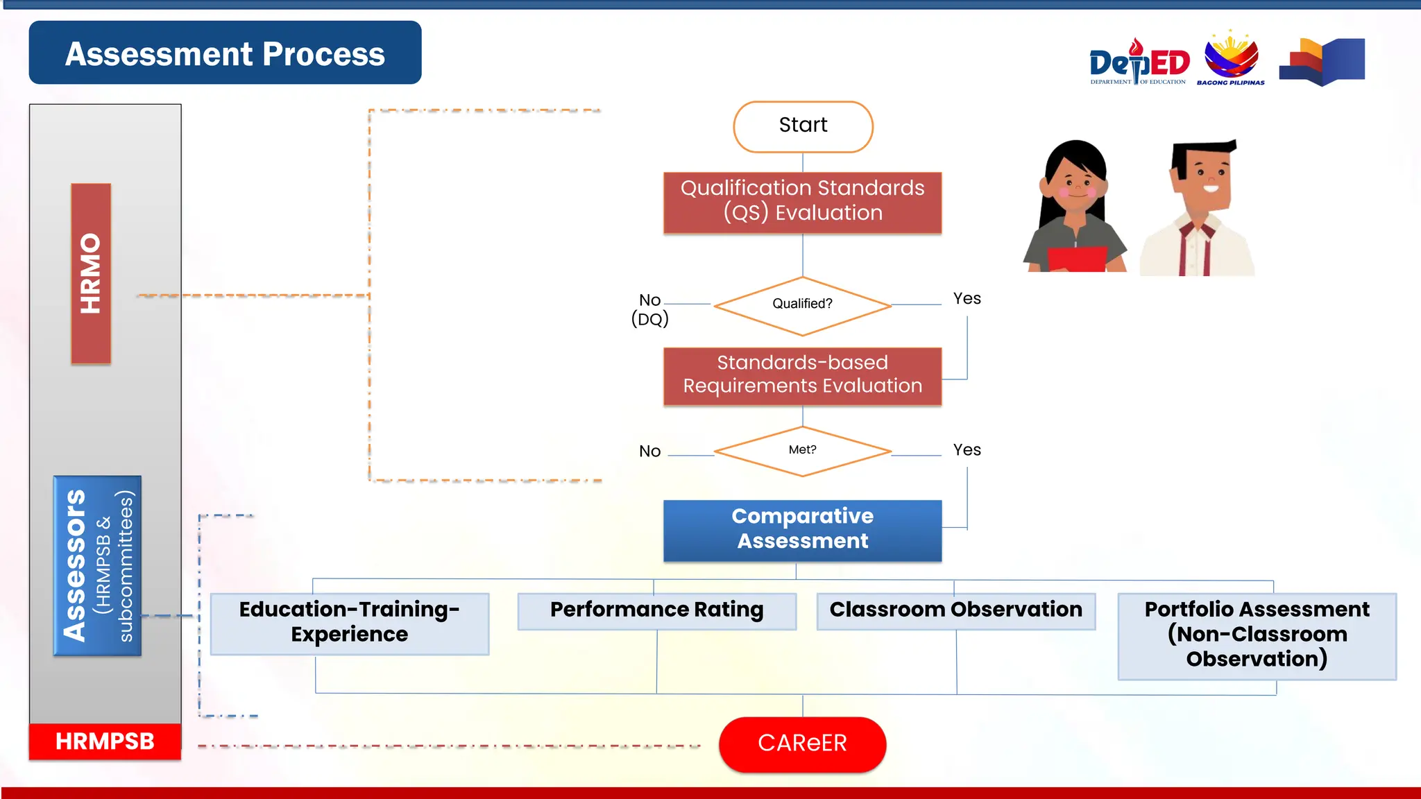 Assessment Process
Qualification Standards
(QS) Evaluation
Standards-based
Requirements Evaluation
Comparative
Assessment
Education-Training-
Experience
Performance Rating Classroom Observation
CAReER
Start
Qualified?
Met?
Yes
No
(DQ)
Yes
No
Portfolio Assessment
(Non-Classroom
Observation)
HRMO
Assessors
(HRMPSB
&
subcommittees)
HRMPSB
 