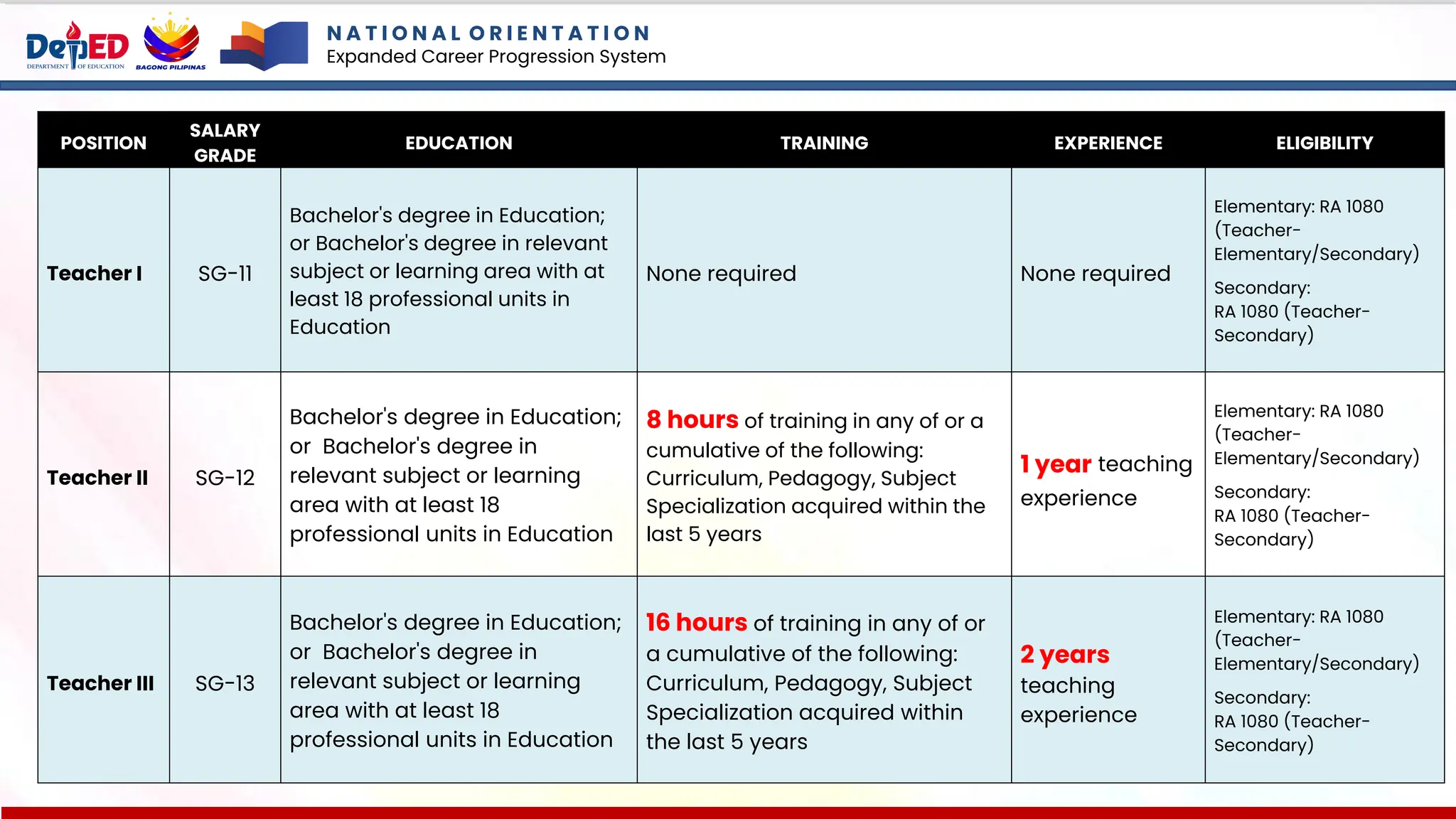 N A T I O N A L O R I E N T A T I O N
Expanded Career Progression System
65
POSITION
SALARY
GRADE
EDUCATION TRAINING EXPERIENCE ELIGIBILITY
Teacher I SG-11
Bachelor's degree in Education;
or Bachelor's degree in relevant
subject or learning area with at
least 18 professional units in
Education
None required None required
Elementary: RA 1080
(Teacher-
Elementary/Secondary)
Secondary:
RA 1080 (Teacher-
Secondary)
Teacher II SG-12
Bachelor's degree in Education;
or Bachelor's degree in
relevant subject or learning
area with at least 18
professional units in Education
8 hours of training in any of or a
cumulative of the following:
Curriculum, Pedagogy, Subject
Specialization acquired within the
last 5 years
1 year teaching
experience
Elementary: RA 1080
(Teacher-
Elementary/Secondary)
Secondary:
RA 1080 (Teacher-
Secondary)
Teacher III SG-13
Bachelor's degree in Education;
or Bachelor's degree in
relevant subject or learning
area with at least 18
professional units in Education
16 hours of training in any of or
a cumulative of the following:
Curriculum, Pedagogy, Subject
Specialization acquired within
the last 5 years
2 years
teaching
experience
Elementary: RA 1080
(Teacher-
Elementary/Secondary)
Secondary:
RA 1080 (Teacher-
Secondary)
 