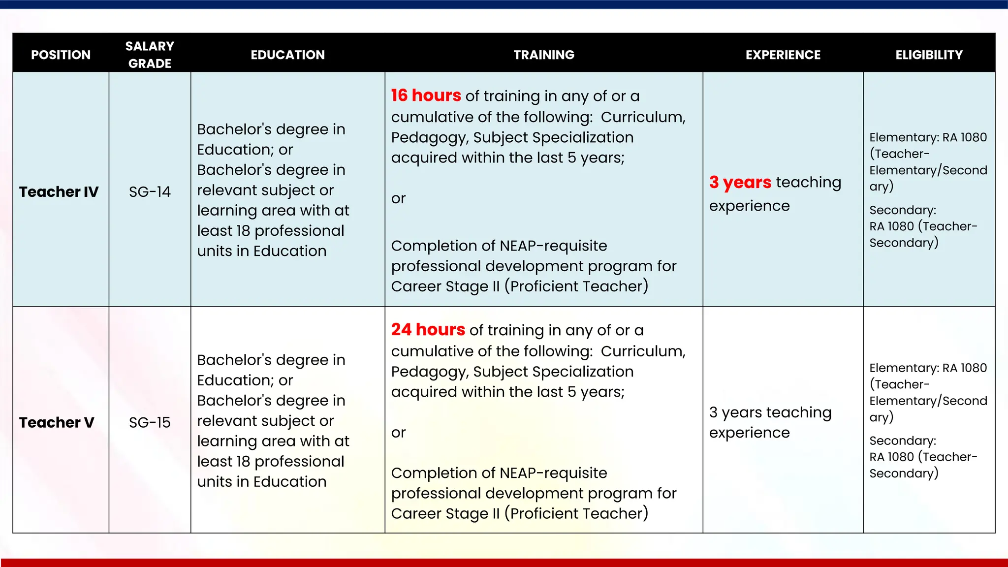 66
POSITION
SALARY
GRADE
EDUCATION TRAINING EXPERIENCE ELIGIBILITY
Teacher IV SG-14
Bachelor's degree in
Education; or
Bachelor's degree in
relevant subject or
learning area with at
least 18 professional
units in Education
16 hours of training in any of or a
cumulative of the following: Curriculum,
Pedagogy, Subject Specialization
acquired within the last 5 years;
or
Completion of NEAP-requisite
professional development program for
Career Stage II (Proficient Teacher)
3 years teaching
experience
Elementary: RA 1080
(Teacher-
Elementary/Second
ary)
Secondary:
RA 1080 (Teacher-
Secondary)
Teacher V SG-15
Bachelor's degree in
Education; or
Bachelor's degree in
relevant subject or
learning area with at
least 18 professional
units in Education
24 hours of training in any of or a
cumulative of the following: Curriculum,
Pedagogy, Subject Specialization
acquired within the last 5 years;
or
Completion of NEAP-requisite
professional development program for
Career Stage II (Proficient Teacher)
3 years teaching
experience
Elementary: RA 1080
(Teacher-
Elementary/Second
ary)
Secondary:
RA 1080 (Teacher-
Secondary)
 