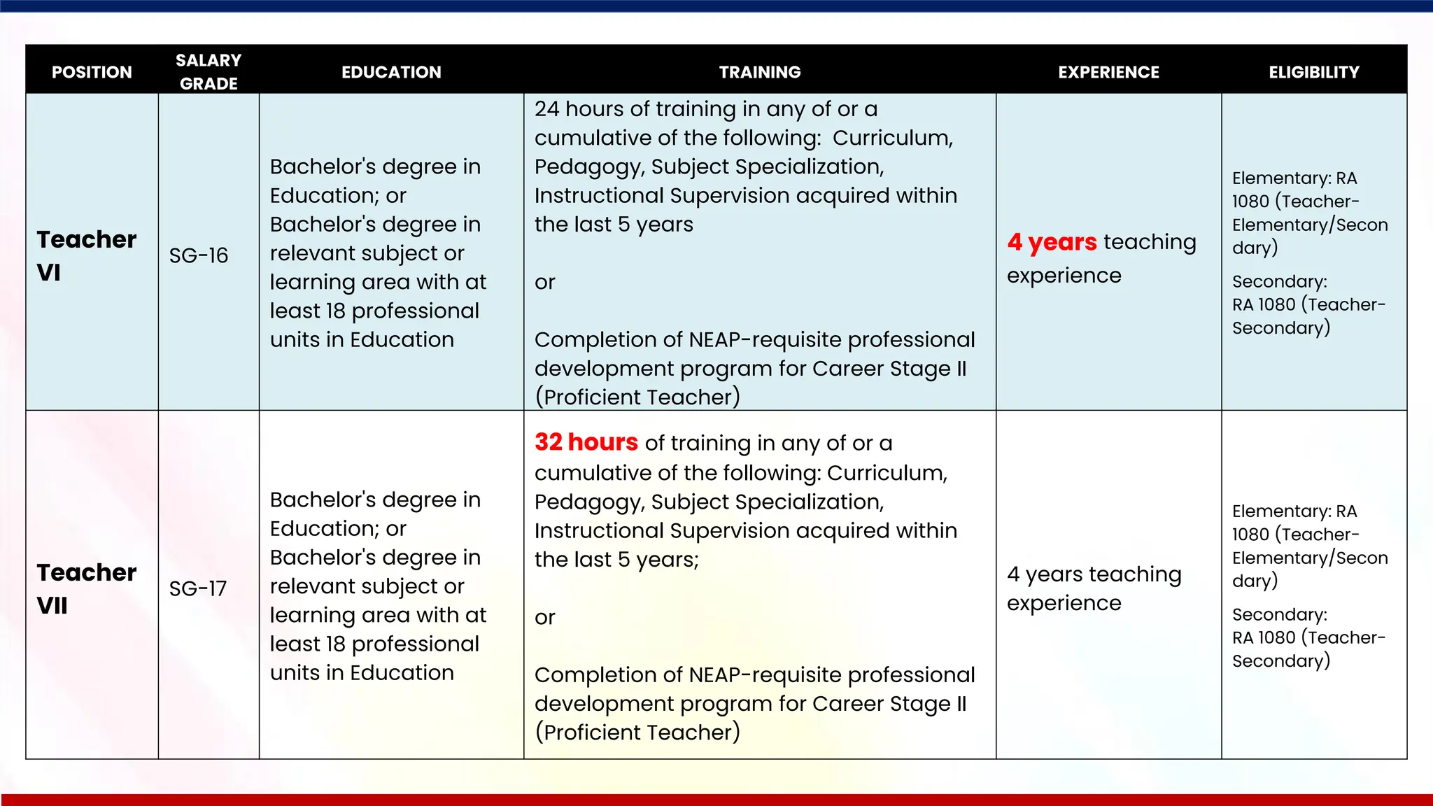 67
POSITION
SALARY
GRADE
EDUCATION TRAINING EXPERIENCE ELIGIBILITY
Teacher
VI
SG-16
Bachelor's degree in
Education; or
Bachelor's degree in
relevant subject or
learning area with at
least 18 professional
units in Education
24 hours of training in any of or a
cumulative of the following: Curriculum,
Pedagogy, Subject Specialization,
Instructional Supervision acquired within
the last 5 years
or
Completion of NEAP-requisite professional
development program for Career Stage II
(Proficient Teacher)
4 years teaching
experience
Elementary: RA
1080 (Teacher-
Elementary/Secon
dary)
Secondary:
RA 1080 (Teacher-
Secondary)
Teacher
VII
SG-17
Bachelor's degree in
Education; or
Bachelor's degree in
relevant subject or
learning area with at
least 18 professional
units in Education
32 hours of training in any of or a
cumulative of the following: Curriculum,
Pedagogy, Subject Specialization,
Instructional Supervision acquired within
the last 5 years;
or
Completion of NEAP-requisite professional
development program for Career Stage II
(Proficient Teacher)
4 years teaching
experience
Elementary: RA
1080 (Teacher-
Elementary/Secon
dary)
Secondary:
RA 1080 (Teacher-
Secondary)
 