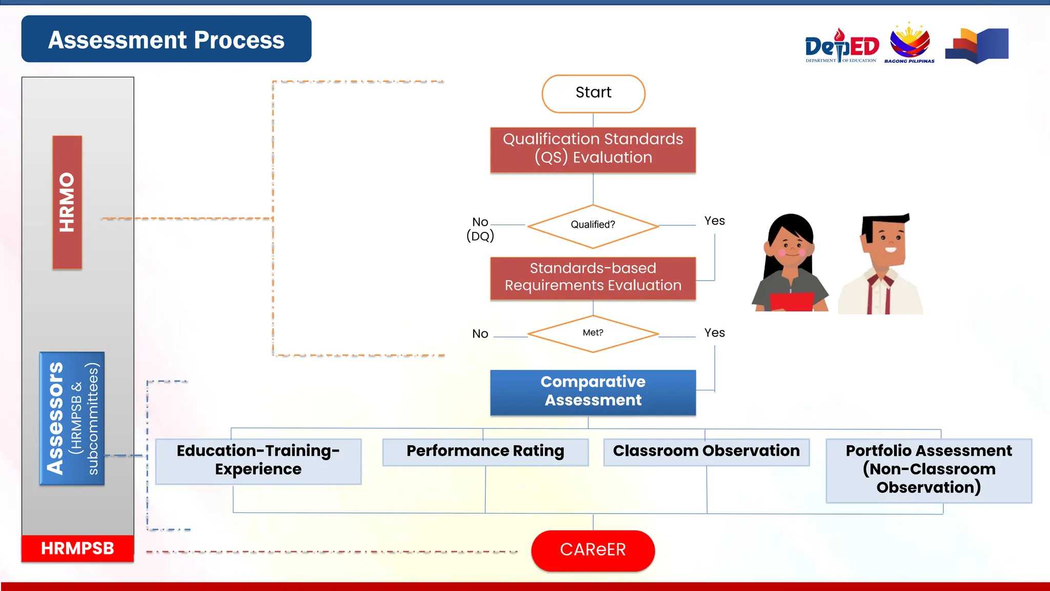 Assessment Process
Qualification Standards
(QS) Evaluation
Standards-based
Requirements Evaluation
Comparative
Assessment
Education-Training-
Experience
Performance Rating Classroom Observation
CAReER
Start
Qualified?
Met?
Yes
No
(DQ)
Yes
No
Portfolio Assessment
(Non-Classroom
Observation)
HRMO
Assessors
(HRMPSB
&
subcommittees)
HRMPSB
 