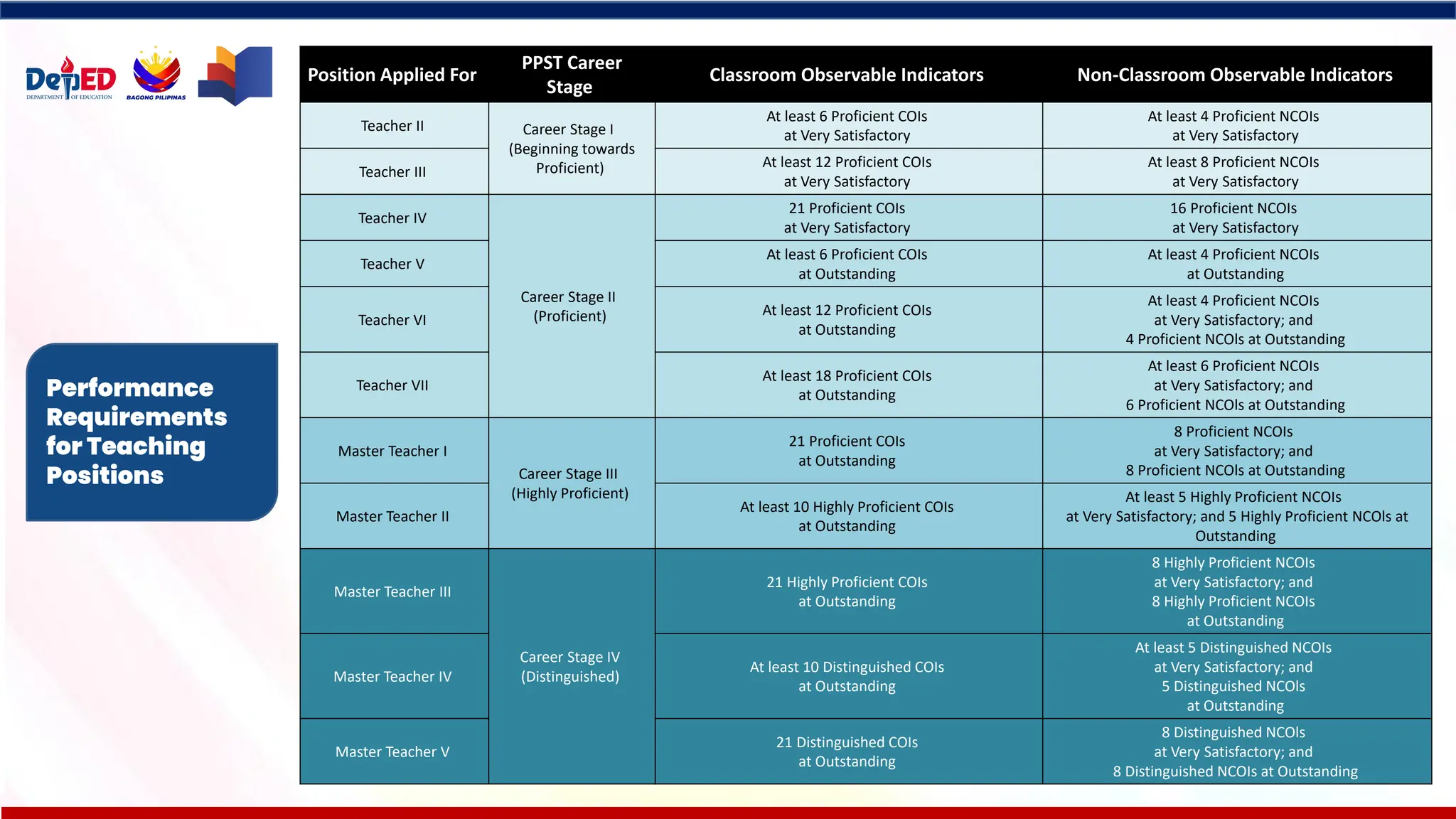 Position Applied For
PPST Career
Stage
Classroom Observable Indicators Non-Classroom Observable Indicators
Teacher II Career Stage I
(Beginning towards
Proficient)
At least 6 Proficient COIs
at Very Satisfactory
At least 4 Proficient NCOIs
at Very Satisfactory
Teacher III
At least 12 Proficient COIs
at Very Satisfactory
At least 8 Proficient NCOIs
at Very Satisfactory
Teacher IV
Career Stage II
(Proficient)
21 Proficient COIs
at Very Satisfactory
16 Proficient NCOIs
at Very Satisfactory
Teacher V
At least 6 Proficient COIs
at Outstanding
At least 4 Proficient NCOIs
at Outstanding
Teacher VI
At least 12 Proficient COIs
at Outstanding
At least 4 Proficient NCOIs
at Very Satisfactory; and
4 Proficient NCOls at Outstanding
Teacher VII
At least 18 Proficient COIs
at Outstanding
At least 6 Proficient NCOIs
at Very Satisfactory; and
6 Proficient NCOls at Outstanding
Master Teacher I
Career Stage III
(Highly Proficient)
21 Proficient COIs
at Outstanding
8 Proficient NCOIs
at Very Satisfactory; and
8 Proficient NCOls at Outstanding
Master Teacher II
At least 10 Highly Proficient COIs
at Outstanding
At least 5 Highly Proficient NCOIs
at Very Satisfactory; and 5 Highly Proficient NCOls at
Outstanding
Master Teacher III
Career Stage IV
(Distinguished)
21 Highly Proficient COIs
at Outstanding
8 Highly Proficient NCOIs
at Very Satisfactory; and
8 Highly Proficient NCOIs
at Outstanding
Master Teacher IV
At least 10 Distinguished COIs
at Outstanding
At least 5 Distinguished NCOIs
at Very Satisfactory; and
5 Distinguished NCOls
at Outstanding
Master Teacher V
21 Distinguished COIs
at Outstanding
8 Distinguished NCOls
at Very Satisfactory; and
8 Distinguished NCOIs at Outstanding
Performance
Requirements
for Teaching
Positions
 