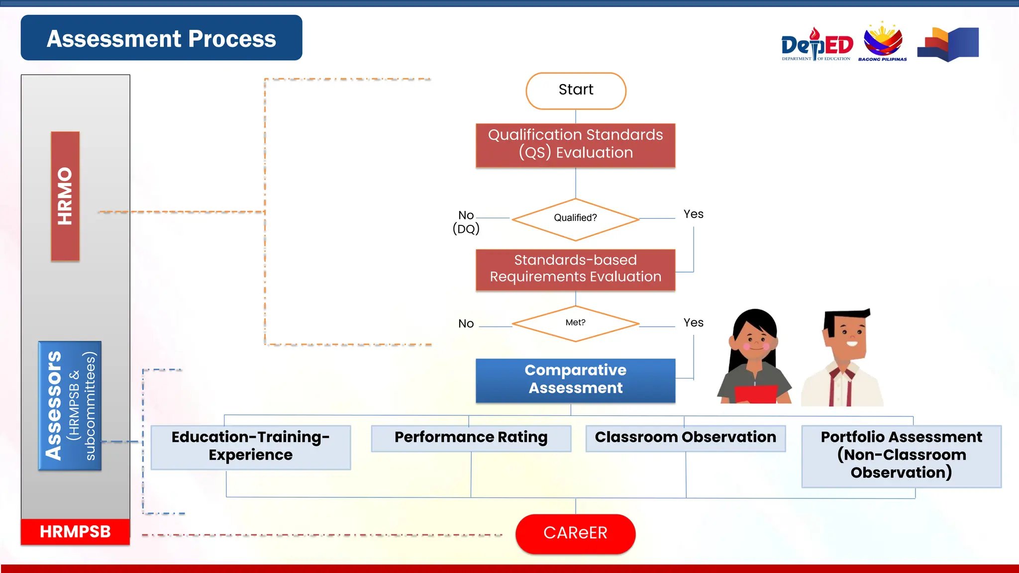 Assessment Process
Qualification Standards
(QS) Evaluation
Standards-based
Requirements Evaluation
Comparative
Assessment
Education-Training-
Experience
Performance Rating Classroom Observation
CAReER
Start
Qualified?
Met?
Yes
No
(DQ)
Yes
No
Portfolio Assessment
(Non-Classroom
Observation)
HRMO
Assessors
(HRMPSB
&
subcommittees)
HRMPSB
 