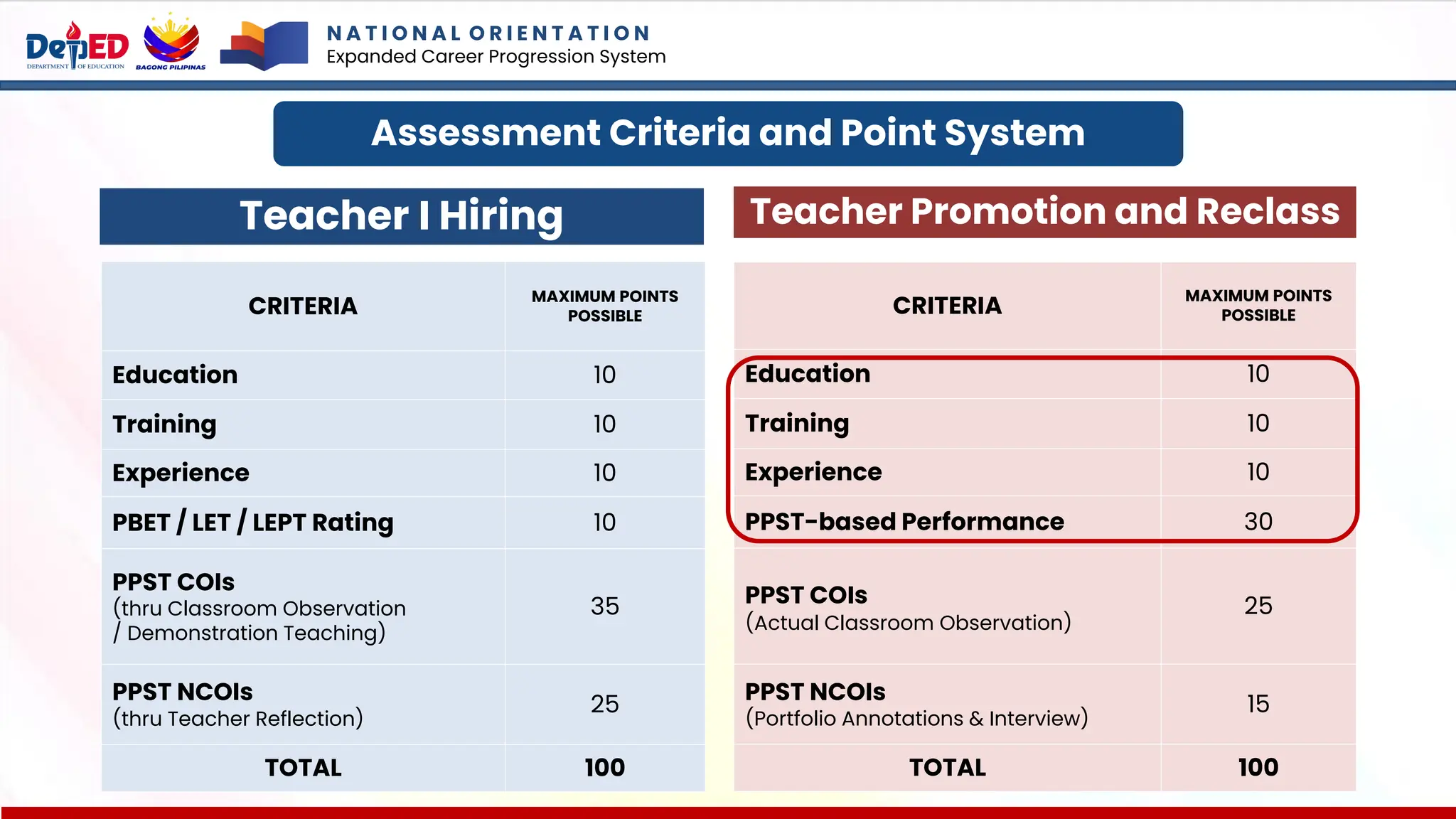 Assessment Criteria and Point System
CRITERIA
MAXIMUM POINTS
POSSIBLE
Education 10
Training 10
Experience 10
PBET / LET / LEPT Rating 10
PPST COIs
(thru Classroom Observation
/ Demonstration Teaching)
35
PPST NCOIs
(thru Teacher Reflection)
25
TOTAL 100
CRITERIA
MAXIMUM POINTS
POSSIBLE
Education 10
Training 10
Experience 10
PPST-based Performance 30
PPST COIs
(Actual Classroom Observation)
25
PPST NCOIs
(Portfolio Annotations & Interview)
15
TOTAL 100
Teacher I Hiring Teacher Promotion and Reclass
N A T I O N A L O R I E N T A T I O N
Expanded Career Progression System
 