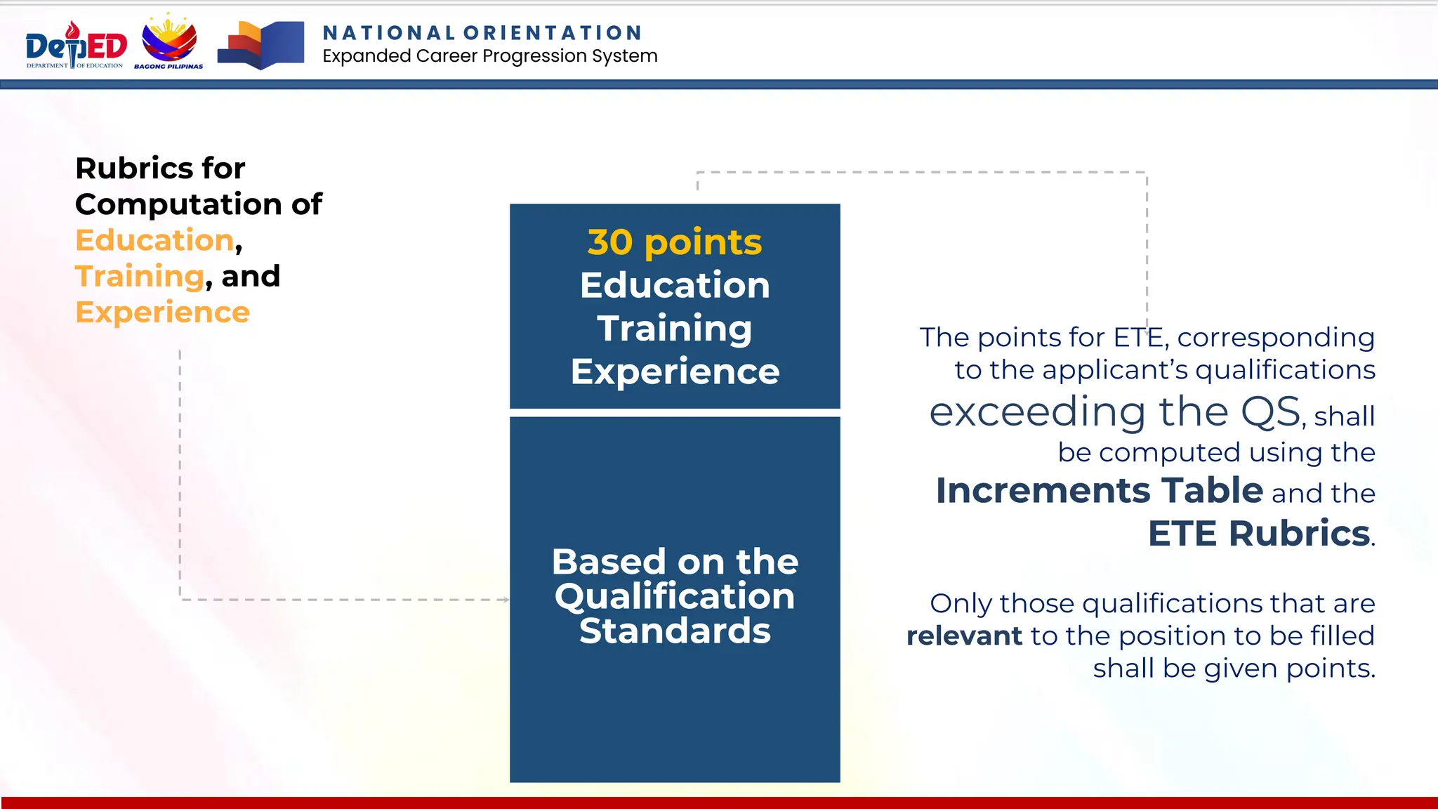 Rubrics for
Computation of
Education,
Training, and
Experience
Based on the
Qualification
Standards
30 points
Education
Training
Experience
The points for ETE, corresponding
to the applicant’s qualifications
exceeding the QS, shall
be computed using the
Increments Table and the
ETE Rubrics.
Only those qualifications that are
relevant to the position to be filled
shall be given points.
N A T I O N A L O R I E N T A T I O N
Expanded Career Progression System
 