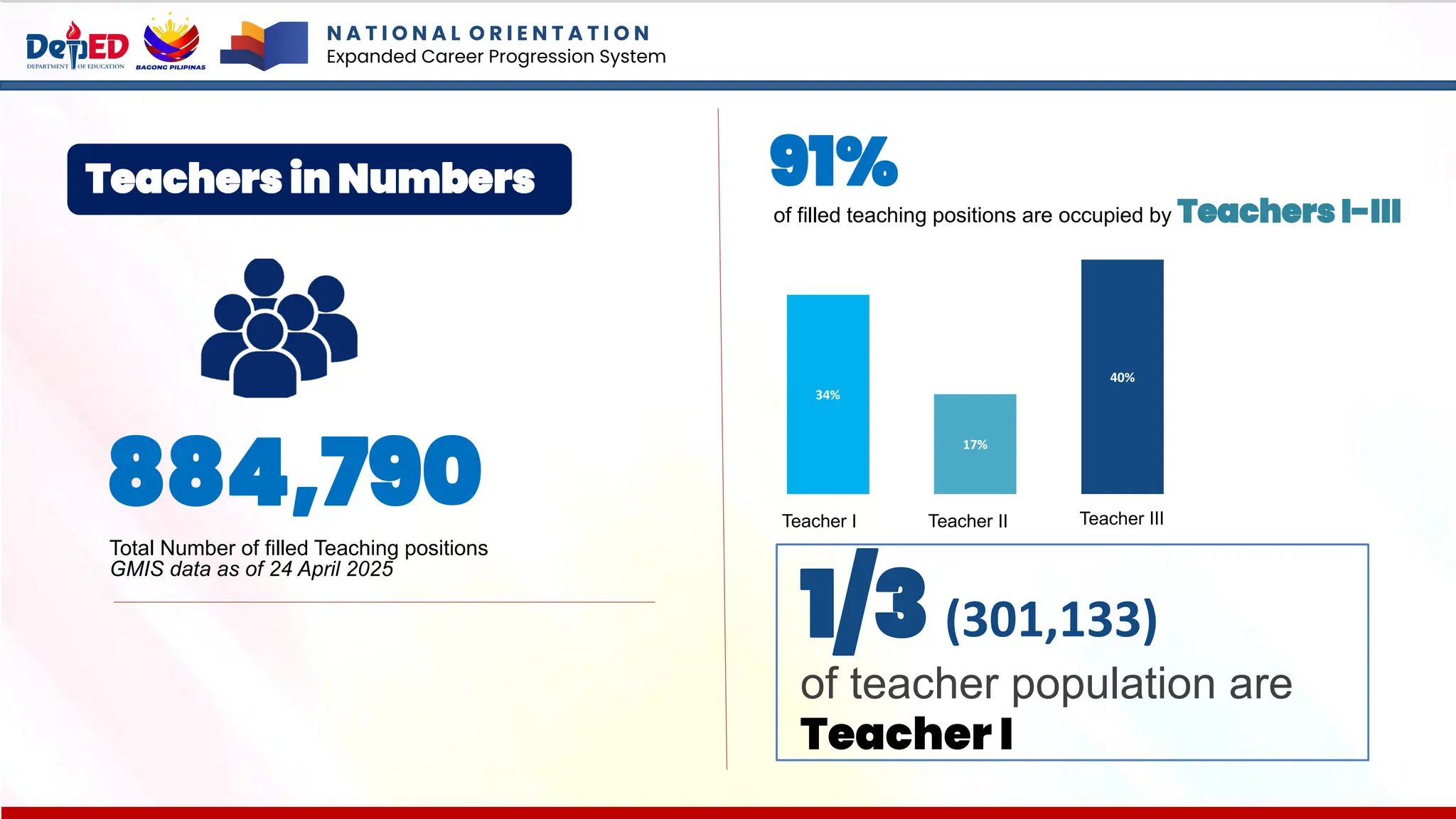 Total Number of filled Teaching positions
884,790
GMIS data as of 24 April 2025
91%
of filled teaching positions are occupied by Teachers I-III
34%
17%
40%
Teacher I Teacher II Teacher III
of teacher population are
Teacher I
1/3 (301,133)
Teachers in Numbers
N A T I O N A L O R I E N T A T I O N
Expanded Career Progression System
 