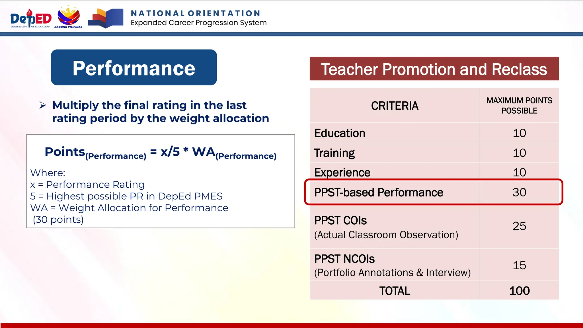 Performance
CRITERIA
MAXIMUM POINTS
POSSIBLE
Education 10
Training 10
Experience 10
PPST-based Performance 30
PPST COIs
(Actual Classroom Observation)
25
PPST NCOIs
(Portfolio Annotations & Interview)
15
TOTAL 100
Teacher Promotion and Reclass
➢ Multiply the final rating in the last
rating period by the weight allocation
Points(Performance) = x/5 * WA(Performance)
Where:
x = Performance Rating
5 = Highest possible PR in DepEd PMES
WA = Weight Allocation for Performance
(30 points)
N A T I O N A L O R I E N T A T I O N
Expanded Career Progression System
 