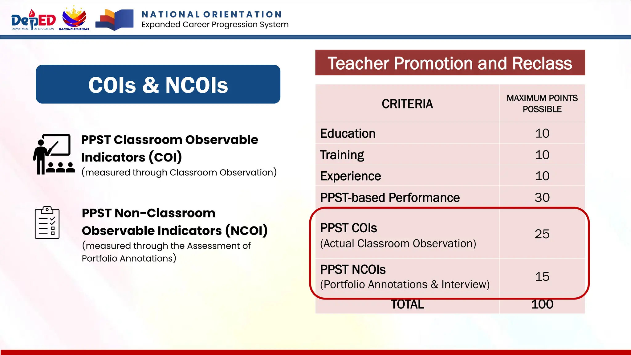 N A T I O N A L O R I E N T A T I O N
Expanded Career Progression System
COIs & NCOIs
CRITERIA
MAXIMUM POINTS
POSSIBLE
Education 10
Training 10
Experience 10
PPST-based Performance 30
PPST COIs
(Actual Classroom Observation)
25
PPST NCOIs
(Portfolio Annotations & Interview)
15
TOTAL 100
Teacher Promotion and Reclass
PPST Classroom Observable
Indicators (COI)
(measured through Classroom Observation)
PPST Non-Classroom
Observable Indicators (NCOI)
(measured through the Assessment of
Portfolio Annotations)
 