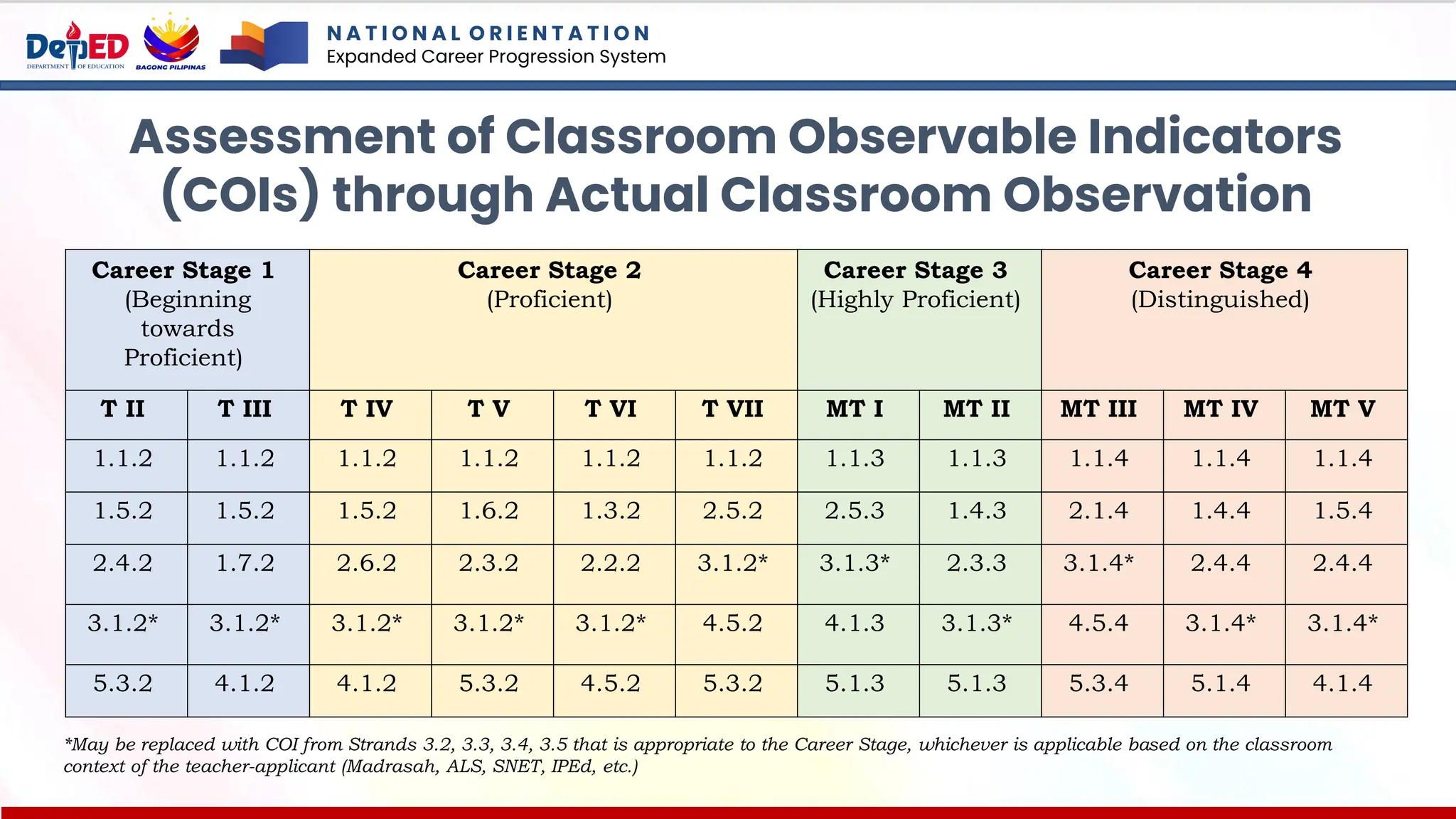 N A T I O N A L O R I E N T A T I O N
Expanded Career Progression System
Assessment of Classroom Observable Indicators
(COIs) through Actual Classroom Observation
Career Stage 1
(Beginning
towards
Proficient)
Career Stage 2
(Proficient)
Career Stage 3
(Highly Proficient)
Career Stage 4
(Distinguished)
T II T III T IV T V T VI T VII MT I MT II MT III MT IV MT V
1.1.2 1.1.2 1.1.2 1.1.2 1.1.2 1.1.2 1.1.3 1.1.3 1.1.4 1.1.4 1.1.4
1.5.2 1.5.2 1.5.2 1.6.2 1.3.2 2.5.2 2.5.3 1.4.3 2.1.4 1.4.4 1.5.4
2.4.2 1.7.2 2.6.2 2.3.2 2.2.2 3.1.2* 3.1.3* 2.3.3 3.1.4* 2.4.4 2.4.4
3.1.2* 3.1.2* 3.1.2* 3.1.2* 3.1.2* 4.5.2 4.1.3 3.1.3* 4.5.4 3.1.4* 3.1.4*
5.3.2 4.1.2 4.1.2 5.3.2 4.5.2 5.3.2 5.1.3 5.1.3 5.3.4 5.1.4 4.1.4
*May be replaced with COI from Strands 3.2, 3.3, 3.4, 3.5 that is appropriate to the Career Stage, whichever is applicable based on the classroom
context of the teacher-applicant (Madrasah, ALS, SNET, IPEd, etc.)
 