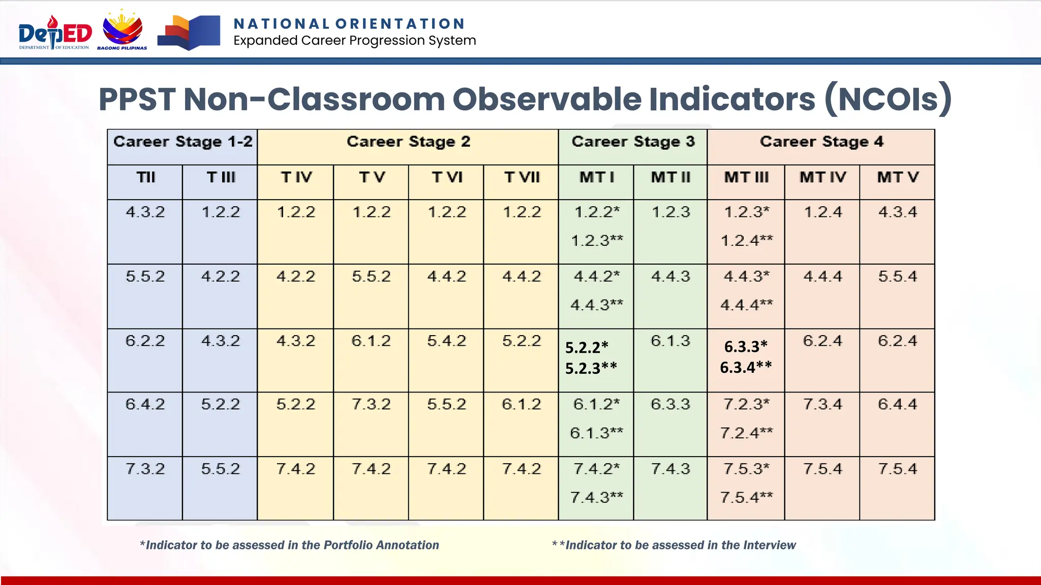 N A T I O N A L O R I E N T A T I O N
Expanded Career Progression System
84
PPST Non-Classroom Observable Indicators (NCOIs)
6.3.3*
6.3.4**
5.2.2*
5.2.3**
*Indicator to be assessed in the Portfolio Annotation **Indicator to be assessed in the Interview
 