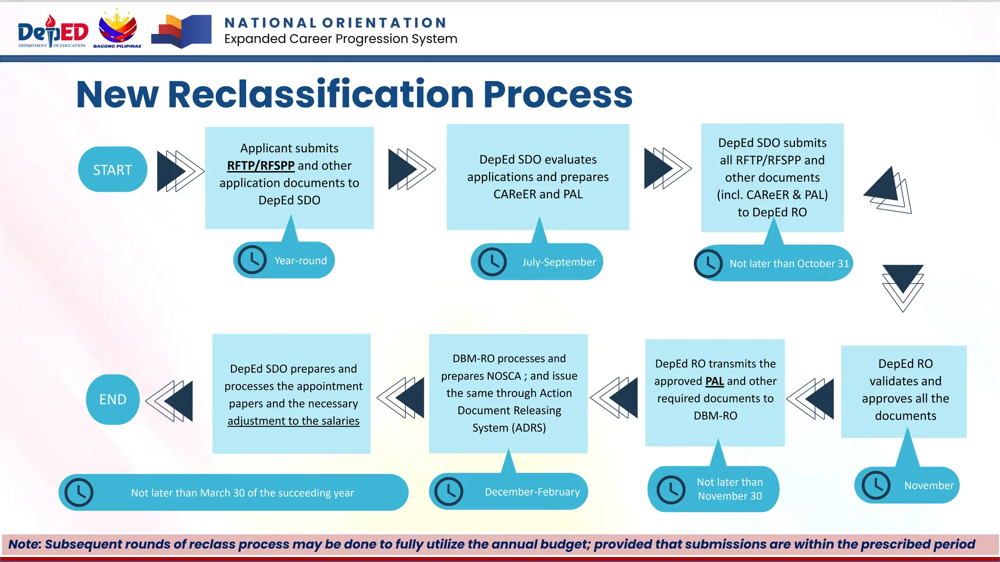 New Reclassification Process
Applicant submits
RFTP/RFSPP and other
application documents to
DepEd SDO
START
DepEd SDO evaluates
applications and prepares
CAReER and PAL
DepEd RO
validates and
approves all the
documents
DBM-RO processes and
prepares NOSCA ; and issue
the same through Action
Document Releasing
System (ADRS)
DepEd RO transmits the
approved PAL and other
required documents to
DBM-RO
DepEd SDO prepares and
processes the appointment
papers and the necessary
adjustment to the salaries
DepEd SDO submits
all RFTP/RFSPP and
other documents
(incl. CAReER & PAL)
to DepEd RO
END
Year-round July-September
Not later than March 30 of the succeeding year
Not later than October 31
November
December-February
Not later than
November 30
Note: Subsequent rounds of reclass process may be done to fully utilize the annual budget; provided that submissions are within the prescribed period
N A T I O N A L O R I E N T A T I O N
Expanded Career Progression System
 