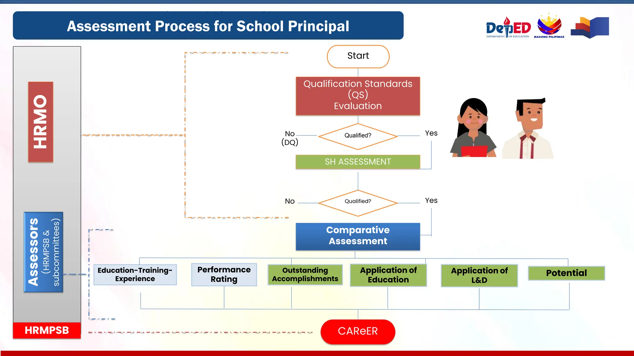 N A T I O N A L O R I E N T A T I O N
Expanded Career Progression System
Assessment Process for School Principal
Qualification Standards
(QS)
Evaluation
SH ASSESSMENT
Comparative
Assessment
Education-Training-
Experience
Performance
Rating
Outstanding
Accomplishments
CAReER
Start
Qualified?
Qualified?
Yes
No
(DQ)
Yes
No
Application of
Education
HRMO
Assessors
(HRMPSB
&
subcommittees)
HRMPSB
Application of
L&D
Potential
 