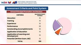 Assessment Criteria and Point System
CRITERIA
MAXIMUM POINTS
POSSIBLE
Education 10
Training 10
Experience 10
Performance 25
Outstanding Accomplishments 10
Application of Education 10
Application of Learning and
Development
10
Potential (Written Exam, BEI) 15
TOTAL 100
School Principal Promotion and Reclass
N A T I O N A L O R I E N T A T I O N
Expanded Career Progression System
 