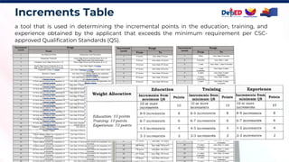 Increments Table
a tool that is used in determining the incremental points in the education, training, and
experience obtained by the applicant that exceeds the minimum requirement per CSC-
approved Qualification Standards (QS).
 