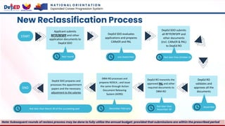 New Reclassification Process
Applicant submits
RFTP/RFSPP and other
application documents to
DepEd SDO
START
DepEd SDO evaluates
applications and prepares
CAReER and PAL
DepEd RO
validates and
approves all the
documents
DBM-RO processes and
prepares NOSCA ; and issue
the same through Action
Document Releasing
System (ADRS)
DepEd RO transmits the
approved PAL and other
required documents to
DBM-RO
DepEd SDO prepares and
processes the appointment
papers and the necessary
adjustment to the salaries
DepEd SDO submits
all RFTP/RFSPP and
other documents
(incl. CAReER & PAL)
to DepEd RO
END
Year-round July-September
Not later than March 30 of the succeeding year
Not later than October 31
November
December-February
Not later than
November 30
Note: Subsequent rounds of reclass process may be done to fully utilize the annual budget; provided that submissions are within the prescribed period
N A T I O N A L O R I E N T A T I O N
Expanded Career Progression System
 