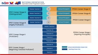 PPSSH Career Stage IV
PPSSH Career Stage III
PPSSH Career Stage II
PPSSH Career Stage I
(Aspiring Principals)
PPST Career Stage IV
(Distinguished)
PPST Career Stage III
(Highly Proficient)
PPST Career Stage II
(Proficient)
PPST Career Stage I
(Beginning Towards Proficient)
Master Teacher II
20
Master Teacher I
*Teacher VII
*Teacher VI
*Teacher V
*Teacher IV
Teacher III
22
21
19
Teacher II
Teacher I
Master Teacher III
Master Teacher IV
*Master Teacher V
School Principal I
School Principal II
School Principal III
School Principal IV
School Administration Career Line
Teaching Career Line
N A T I O N A L O R I E N T A T I O N
Expanded Career Progression System
 