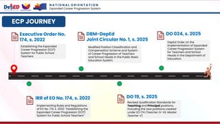N A T I O N A L O R I E N T A T I O N
Expanded Career Progression System
ECP JOURNEY
Executive Order No.
174, s. 2022
Implementing Rules and Regulations
of EO No. 174, s. 2022: “Establishing the
Expanded Career Progression (ECP)
System for Public School Teachers”
DBM-DepEd
Joint Circular No. 1, s. 2025
Modified Position Classification and
Compensation Scheme and System
of Career Progression of Teachers
and School Heads in the Public Basic
Education System
DO 19, s. 2025
Revised Qualification Standards for
Teaching and Principal positions,
including the new positions created
under EO 174 (Teacher IV-VII, Master
Teacher V)
DO 024, s. 2025
DepEd Order on the
Implementation of Expanded
Career Progression System
for Teachers and School
Heads in the Department of
Education.
Establishing the Expanded
Career Progression (ECP)
System for Public School
Teachers
IRR of EO No. 174, s. 2022
 