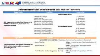 Legal Basis Position Parameter
1997 Organization and Staffing Standards for
DECS Schools Divisions, Elementary and
Secondary Schools
ELEMENTARY SCHOOLS
Teacher-in-Charge 1-6 teachers
Head Teacher 7-9 teachers
Elementary School Principal I 10-29 teachers
Elementary School Principal II 30-59 teachers
Elementary School Principal III 60-99 teachers
Elementary School Principal IV >100 teachers
SECONDARY SCHOOLS
Secondary School Principal I 10-25 teachers
Secondary School Principal II 26-99 teachers
Secondary School Principal III 100-174 teachers
Secondary School Principal IV >175 teachers
Old Parameters for School Heads and Master Teachers
N A T I O N A L O R I E N T A T I O N
Expanded Career Progression System
Legal Basis Position Parameter
1997 Organization and Staffing Standards for
DECS Schools Divisions, Elementary and
Secondary Schools
ELEMENTARY SCHOOLS (10% of the total authorized teacher positions in the district)
Master Teacher I 6.6% of the total number of authorized teaching
positions
Master Teacher II 3.4% of the number of authorized Master
Teacher I positions.
SECONDARY SCHOOLS
Master Teacher Position (Regardless of Level) 5-7 authorized teacher positions within the
school.
 