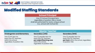Modified Staffing Standards
Master Teacher
Kindergarten and Elementary Secondary (JHS) Secondary (SHS)
One (1) MT item for
every five (5) Teachers
within the school,
regardless of position title
One (1) plantilla item for
every five (5) Teachers
per subject/learning area
within the school,
regardless of position title
One (1) plantilla item for
every five (5) Teachers
per track within the school, regardless
of position title
School Principal
One (1) School Principal item,
regardless of position title or level,
shall be authorized for every unique school
(i.e., school with School ID)
N A T I O N A L O R I E N T A T I O N
Expanded Career Progression System
 
