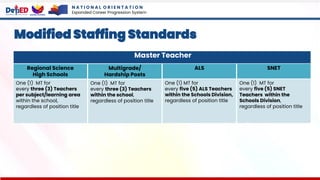 Regional Science
High Schools
One (1) MT for
every three (3) Teachers
per subject/learning area
within the school,
regardless of position title
N A T I O N A L O R I E N T A T I O N
Expanded Career Progression System
Modified Staffing Standards
Master Teacher
Multigrade/
Hardship Posts
One (1) MT for
every three (3) Teachers
within the school,
regardless of position title
ALS
One (1) MT for
every five (5) ALS Teachers
within the Schools Division,
regardless of position title
SNET
One (1) MT for
every five (5) SNET
Teachers within the
Schools Division,
regardless of position title
 