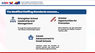 N A T I O N A L O R I E N T A T I O N
Expanded Career Progression System
The Modified Staffing Standards ensures…
Strengthen School
Leadership and
Management
Through the implementation of a
‘one school, one principal’ policy
Greater
Opportunities for
Promotion
More teachers can get promoted
by lowering the Master Teacher-
Teacher ratio
Career
Advancement in
Small Schools
Teachers need not transfer to
central schools and away from
their families to get promoted.
 