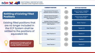 Retitling of Existing Filled
Positions
Existing filled positions that
are no longer included in
the ECP System shall be
retitled to the positions of
equivalent SG.
Special School Principal I
Assistant School Principal II
Head Teacher VI
Assistant School Principal I
Assistant Special School Principal I
Head Teacher V
Head Teacher IV
Head Teacher III
Head Teacher II
Head Teacher I
Special School Principal II
Assistant School Principal III 20
School Principal I (Qualified*)
Master Teacher II (DQ)
Master Teacher I
Teacher VII
Teacher VI
Teacher V
Teacher IV
School Principal II (Qualified*)
Master Teacher III (DQ)
19
18
17
16
15
14
CURRENT POSITION RETITLED POSITION
SG
Special School Principals shall not
be required to pass the NASH and
undergo HRMPSB Assessment
N A T I O N A L O R I E N T A T I O N
Expanded Career Progression System
 