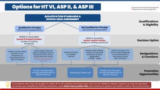 Promotion
Opportunities
Decision Option
Designations
& Functions
Qualifications
& Eligibility
Options for HT VI, ASP II, & ASP III
QUALIFICATION STANDARDS &
SCHOOL HEAD ASSESSMENT
Qualified for Principal
(QS and SH Assessment)
Not Qualified for Principal
(QS and SH Assessment)
Retitle to Equivalent
Master Teacher Position
(subject to staffing standards)
Perform School Head
function in any
Elementary or
Secondary School
with no SP item
Assume function
of a Master
Teacher
Perform their existing
function in the same
school by virtue of
designation
(*ASHD, **DHD)
Perform function of a
School Head designate
in any Elementary or
Secondary school
with no SP item
Priority in the Promotion
through Reclassification or
Natural Vacancy
Retitle to Equivalent
School Principal Position
(subject to staffing
standards)
*Assistant School Head Designate
**Department Head Designate
Retain position title and
perform existing function in
the same school, until an
SP item becomes vacant
Applicable in the case where all
schools have been assigned
with one SP
Priority in the Promotion
through Reclassification or
Natural Vacancy
Switching of Career Line
Incumbents who may not qualify for either SP or MT position and those who may not be retitled to Master Teacher as may be declared
as excess per established staffing standards, shall retain their position title and continue to perform as ASHD or DHD in the same school.
 