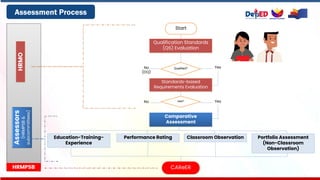 Assessment Process
Qualification Standards
(QS) Evaluation
Standards-based
Requirements Evaluation
Comparative
Assessment
Education-Training-
Experience
Performance Rating Classroom Observation
CAReER
Start
Qualified?
Met?
Yes
No
(DQ)
Yes
No
Portfolio Assessment
(Non-Classroom
Observation)
HRMO
Assessors
(HRMPSB
&
subcommittees)
HRMPSB
 