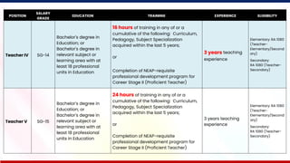 66
POSITION
SALARY
GRADE
EDUCATION TRAINING EXPERIENCE ELIGIBILITY
Teacher IV SG-14
Bachelor's degree in
Education; or
Bachelor's degree in
relevant subject or
learning area with at
least 18 professional
units in Education
16 hours of training in any of or a
cumulative of the following: Curriculum,
Pedagogy, Subject Specialization
acquired within the last 5 years;
or
Completion of NEAP-requisite
professional development program for
Career Stage II (Proficient Teacher)
3 years teaching
experience
Elementary: RA 1080
(Teacher-
Elementary/Second
ary)
Secondary:
RA 1080 (Teacher-
Secondary)
Teacher V SG-15
Bachelor's degree in
Education; or
Bachelor's degree in
relevant subject or
learning area with at
least 18 professional
units in Education
24 hours of training in any of or a
cumulative of the following: Curriculum,
Pedagogy, Subject Specialization
acquired within the last 5 years;
or
Completion of NEAP-requisite
professional development program for
Career Stage II (Proficient Teacher)
3 years teaching
experience
Elementary: RA 1080
(Teacher-
Elementary/Second
ary)
Secondary:
RA 1080 (Teacher-
Secondary)
 