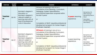 67
POSITION
SALARY
GRADE
EDUCATION TRAINING EXPERIENCE ELIGIBILITY
Teacher
VI
SG-16
Bachelor's degree in
Education; or
Bachelor's degree in
relevant subject or
learning area with at
least 18 professional
units in Education
24 hours of training in any of or a
cumulative of the following: Curriculum,
Pedagogy, Subject Specialization,
Instructional Supervision acquired within
the last 5 years
or
Completion of NEAP-requisite professional
development program for Career Stage II
(Proficient Teacher)
4 years teaching
experience
Elementary: RA
1080 (Teacher-
Elementary/Secon
dary)
Secondary:
RA 1080 (Teacher-
Secondary)
Teacher
VII
SG-17
Bachelor's degree in
Education; or
Bachelor's degree in
relevant subject or
learning area with at
least 18 professional
units in Education
32 hours of training in any of or a
cumulative of the following: Curriculum,
Pedagogy, Subject Specialization,
Instructional Supervision acquired within
the last 5 years;
or
Completion of NEAP-requisite professional
development program for Career Stage II
(Proficient Teacher)
4 years teaching
experience
Elementary: RA
1080 (Teacher-
Elementary/Secon
dary)
Secondary:
RA 1080 (Teacher-
Secondary)
 