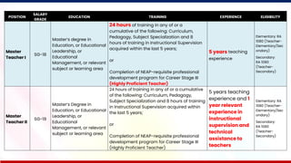 POSITION
SALARY
GRADE
EDUCATION TRAINING EXPERIENCE ELIGIBILITY
Master
Teacher I
SG-18
Master’s degree in
Education, or Educational
Leadership, or
Educational
Management, or relevant
subject or learning area
24 hours of training in any of or a
cumulative of the following: Curriculum,
Pedagogy, Subject Specialization and 8
hours of training in Instructional Supervision
acquired within the last 5 years;
or
Completion of NEAP-requisite professional
development program for Career Stage III
(Highly Proficient Teacher)
5 years teaching
experience
Elementary: RA
1080 (Teacher-
Elementary/Sec
ondary)
Secondary:
RA 1080
(Teacher-
Secondary)
Master
Teacher II
SG-19
Master’s Degree in
Education, or Educational
Leadership, or
Educational
Management, or relevant
subject or learning area
24 hours of training in any of or a cumulative
of the following: Curriculum, Pedagogy,
Subject Specialization and 8 hours of training
in Instructional Supervision acquired within
the last 5 years;
or
Completion of NEAP-requisite professional
development program for Career Stage III
(Highly Proficient Teacher)
5 years teaching
experience and 1
year relevant
experience in
instructional
supervision and
technical
assistance to
teachers
Elementary: RA
1080 (Teacher-
Elementary/Sec
ondary)
Secondary:
RA 1080
(Teacher-
Secondary)
 