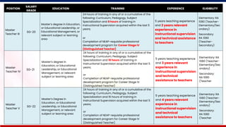 69
POSITION
SALARY
GRADE
EDUCATION TRAINING EXPERIENCE ELIGIBILITY
Master
Teacher III
SG-20
Master’s degree in Education,
or Educational Leadership, or
Educational Management, or
relevant subject or learning
area
24 hours of training in any of or a cumulative of the
following: Curriculum, Pedagogy, Subject
Specialization and 8 hours of training in
Instructional Supervision acquired within the last 5
years;
or
Completion of NEAP-requisite professional
development program for Career Stage IV
(Distinguished Teacher)
5 years teaching experience
and 2 years relevant
experience in
instructional supervision
and technical assistance
to teachers
Elementary: RA
1080 (Teacher-
Elementary/Sec
ondary)
Secondary:
RA 1080
(Teacher-
Secondary)
Master
Teacher IV
SG-21
Master’s degree in
Education, or Educational
Leadership, or Educational
Management, or relevant
subject or learning area
24 hours of training in any of or a cumulative of the
following: Curriculum, Pedagogy, Subject
Specialization and 16 hours of training in
Instructional Supervision acquired within the last 5
years;
or
Completion of NEAP-requisite professional
development program for Career Stage IV
(Distinguished Teacher)
5 years teaching experience
and 3 years relevant
experience in
instructional supervision
and technical
assistance to teachers
Elementary: RA
1080 (Teacher-
Elementary/Sec
ondary)
Secondary:
RA 1080
(Teacher
Master
Teacher V
SG-22
Master’s Degree in
Education, or Educational
Leadership, or Educational
Management, or relevant
subject or learning area
24 hours of training in any of or a cumulative of the
following: Curriculum, Pedagogy, Subject
Specialization and 16 hours of training in
Instructional Supervision acquired within the last 5
years;
or
Completion of NEAP-requisite professional
development program for Career Stage IV
(Distinguished Teacher)
5 years teaching experience
and 4 years relevant
experience in
instructional supervision
and technical
assistance to teachers
Elementary: RA
1080 (Teacher-
Elementary/Sec
ondary)
Secondary:
RA 1080
(Teacher
 